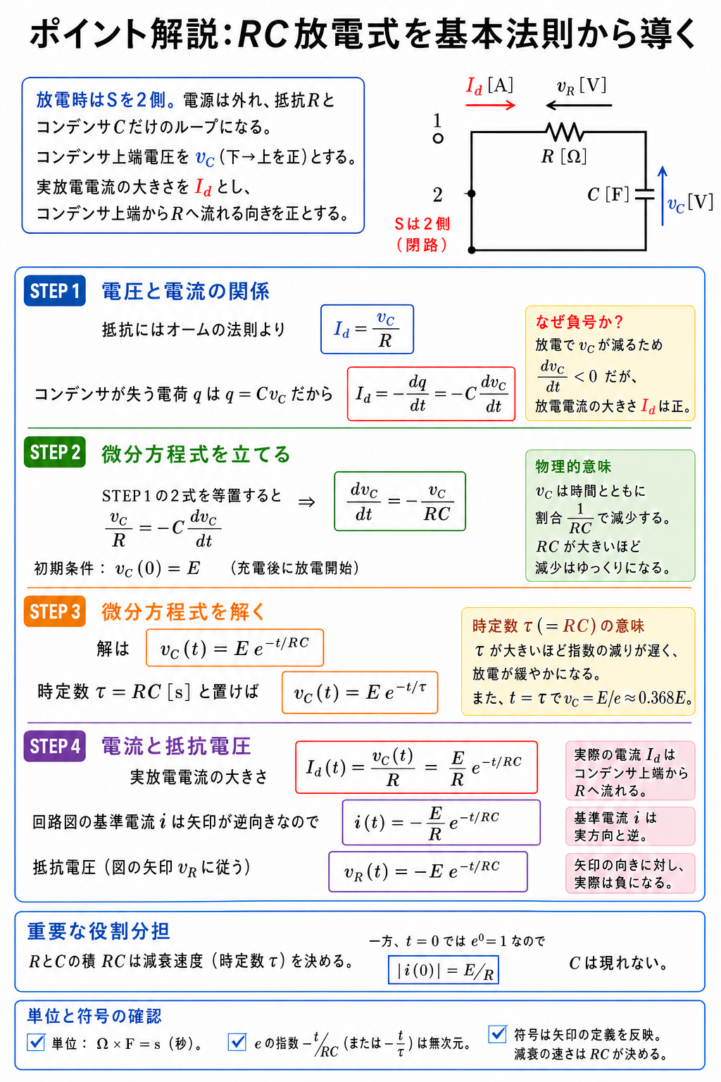 オームの法則とq=CvからRC放電の微分方程式を立て、vC・基準電流i・抵抗電圧vRの指数関数を導く解説