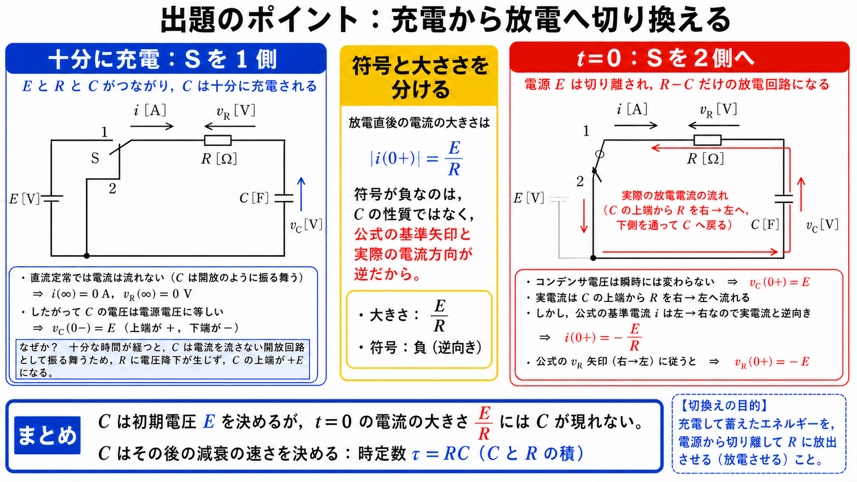 公式のE・切換スイッチS・抵抗R・コンデンサC回路について、1側での充電と2側での放電、実電流と基準電流の逆向きを示す解説