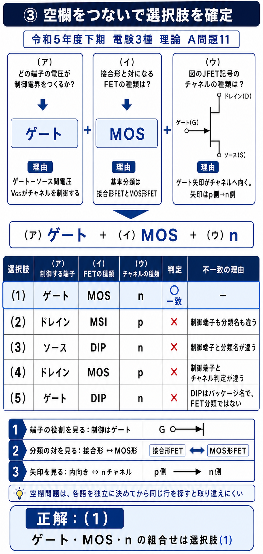 空欄アをゲート、イをMOS、ウをnと決め、五つの組合せから選択肢1だけが一致することを示す解説