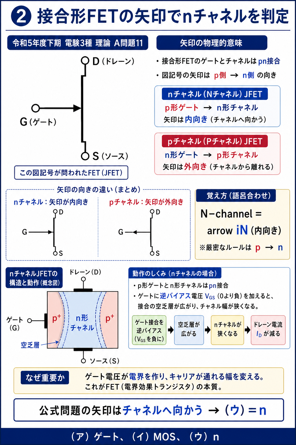 接合形nチャネルFETではp形ゲートからn形チャネルへ矢印が内向きになり、逆バイアスで空乏層が広がってチャネル幅が狭くなることを示す解説