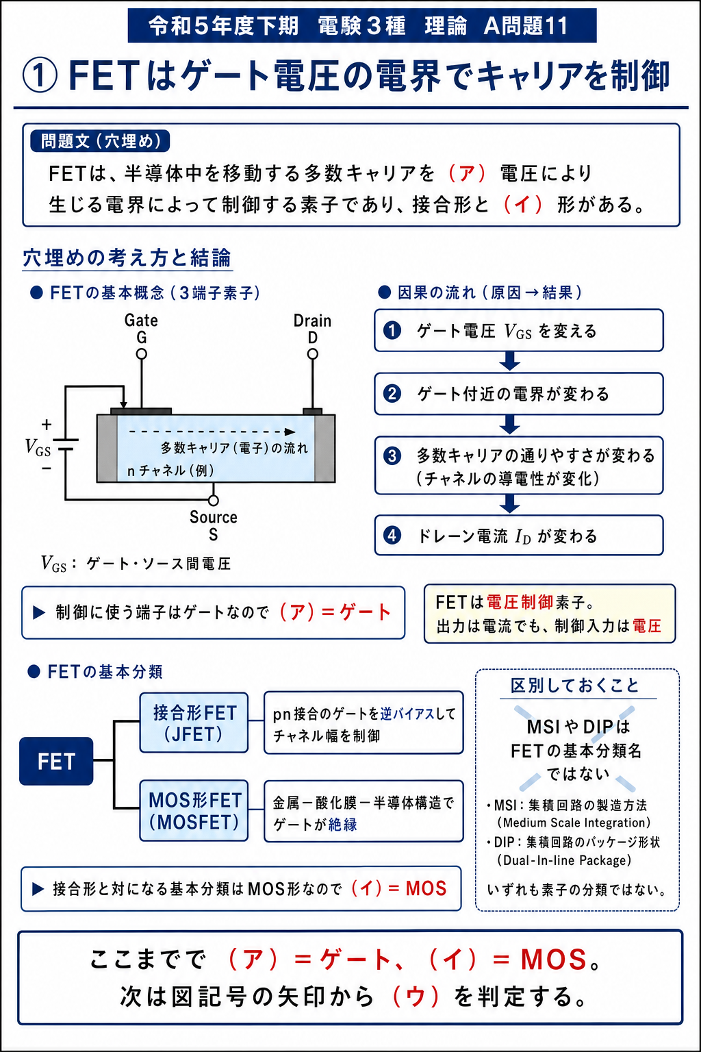 FETのゲート電圧が電界を作ってチャネルとドレーン電流を制御する流れ、および接合形FETとMOS形FETの分類を示す解説