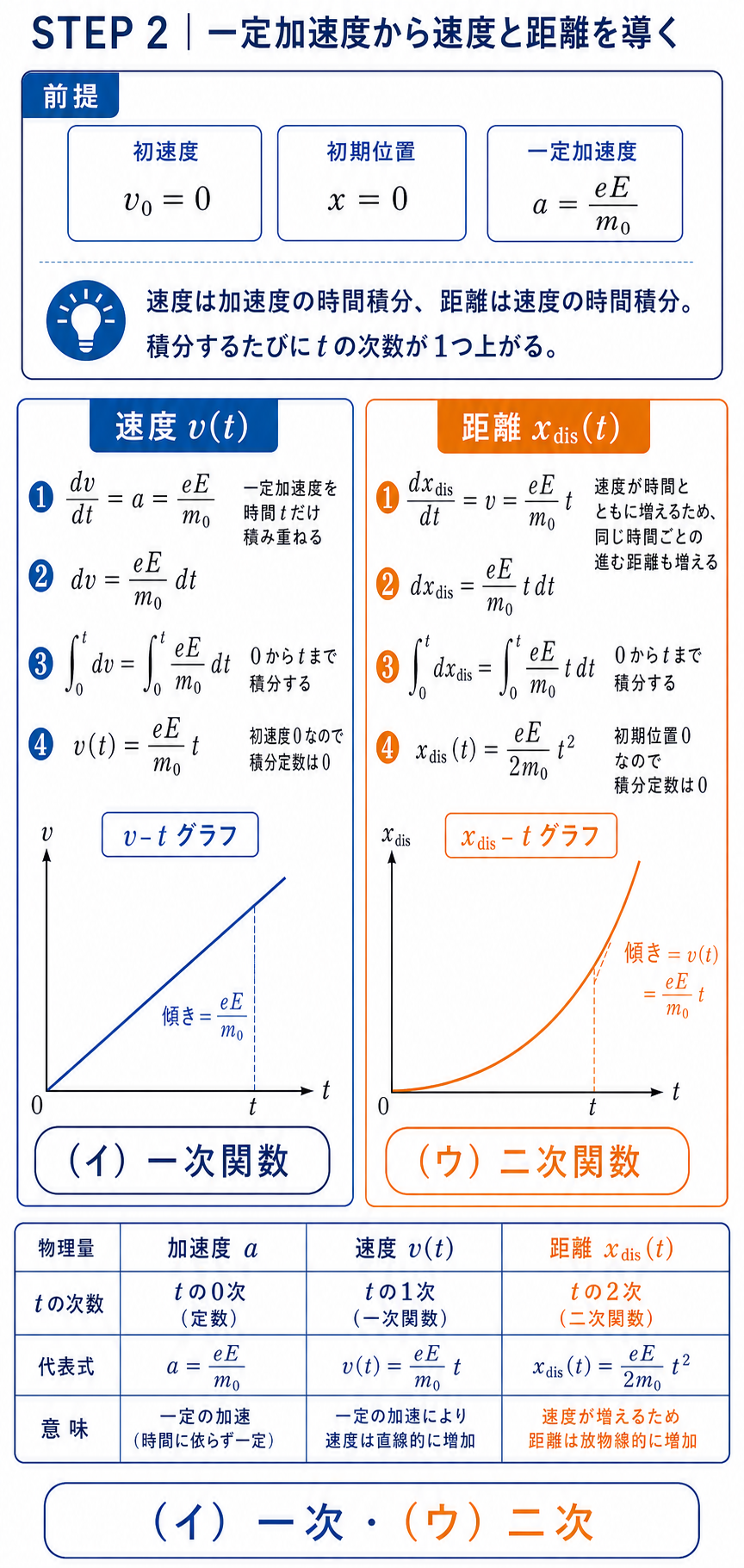 一定加速度a=eE/m₀を積分し、速度v=(eE/m₀)tと距離x_dis=(eE/2m₀)t²をグラフ付きで導く解説
