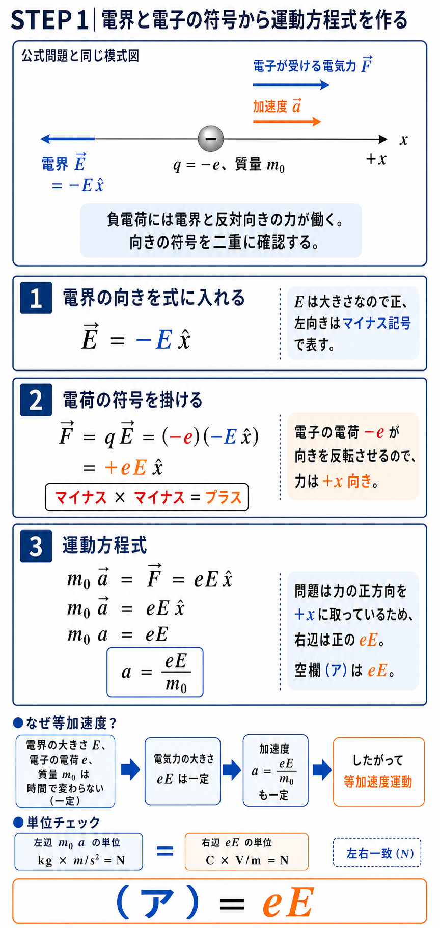 電界ベクトル−E x̂と電子の電荷−eを掛けて力+eE x̂を導き、運動方程式m₀a=eEと単位を確認する解説
