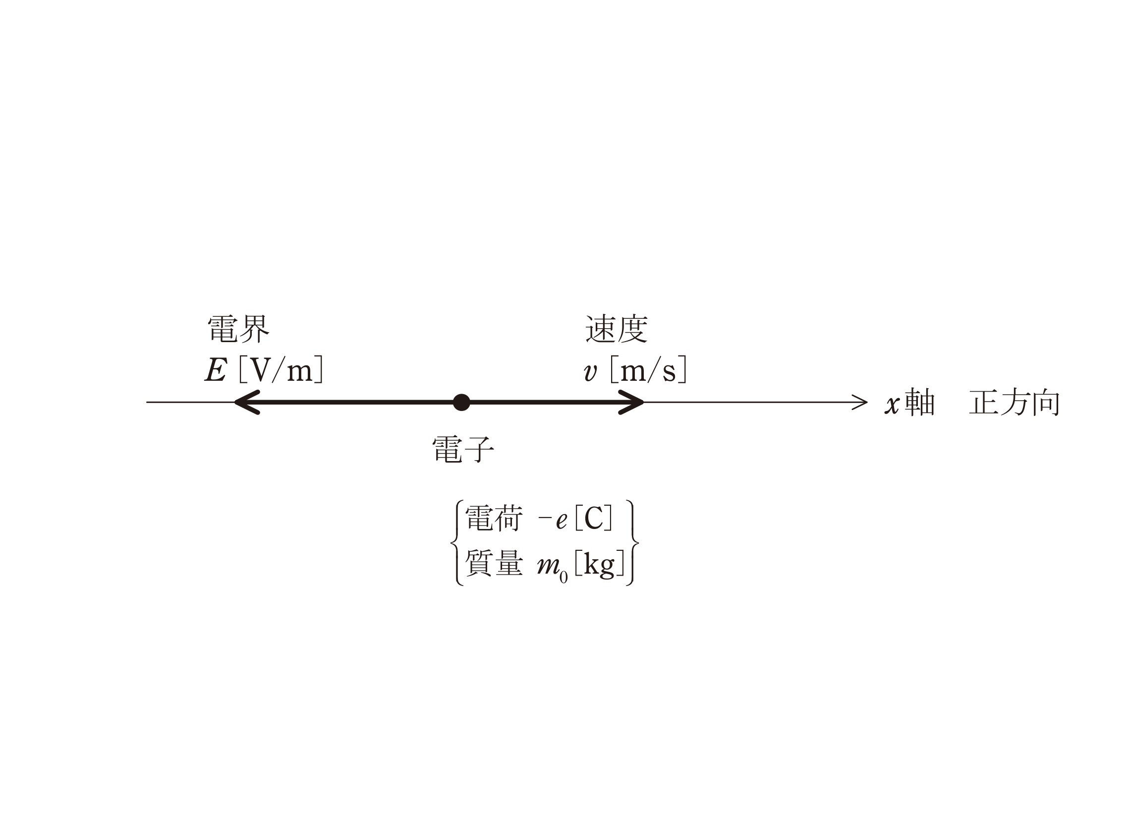 図　一様電界E中の電子（電荷-e、質量m₀）とx軸（問題図）