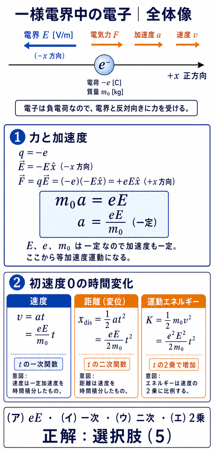 負のx方向の電界中で電子に正のx方向の力が働き、力eE、速度一次、距離二次、運動エネルギーtの2乗を示す全体解説