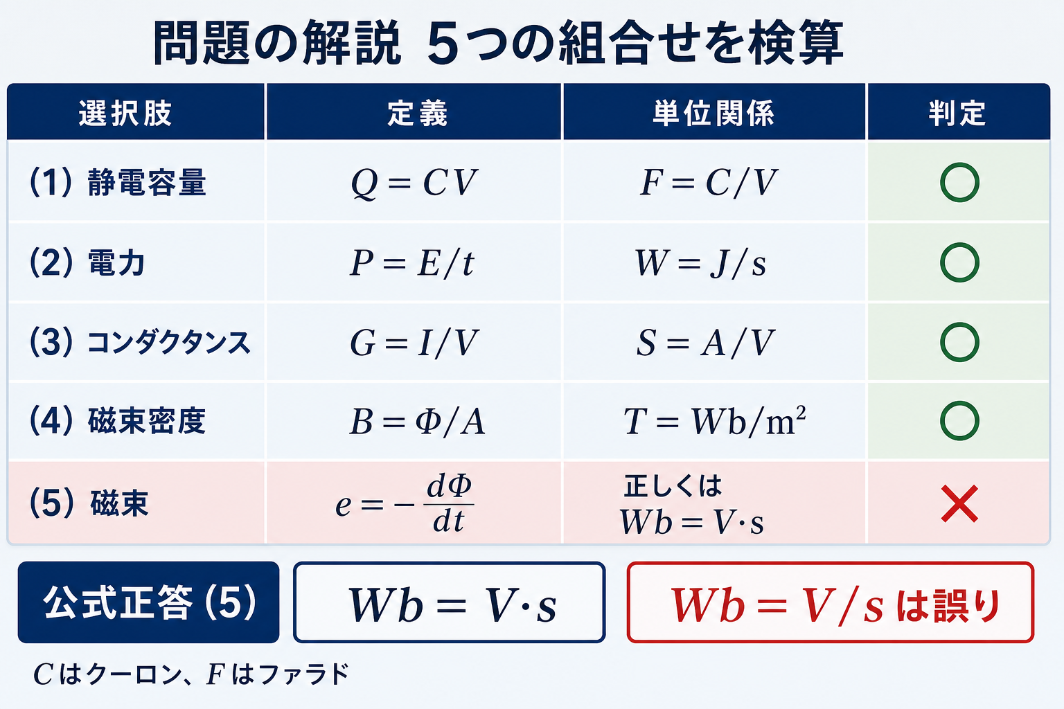 令和5年度下期理論問14の五つの選択肢を定義式と単位で検算した一覧