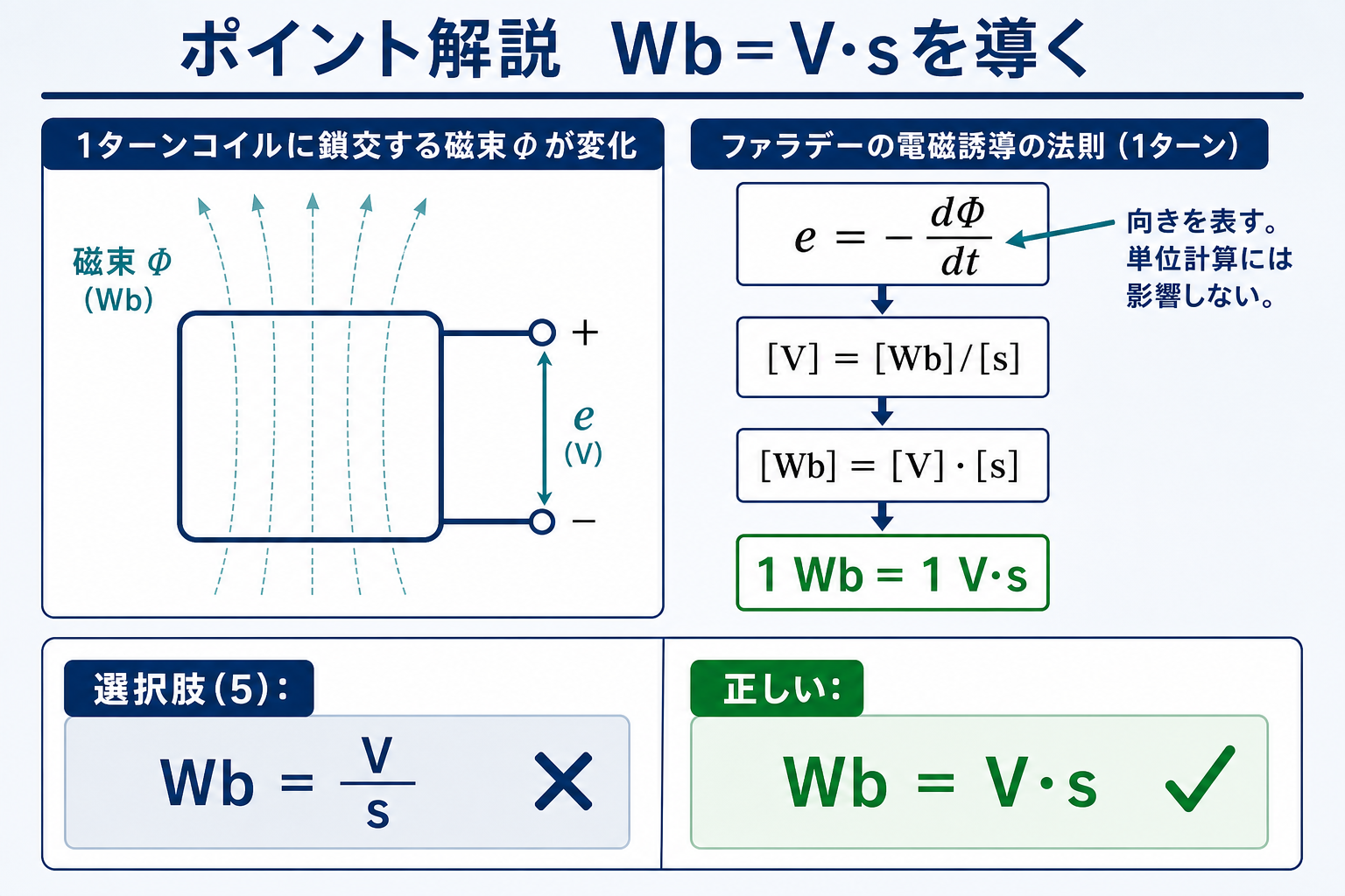 ファラデーの電磁誘導の法則からウェーバがボルト秒になることを示す式図
