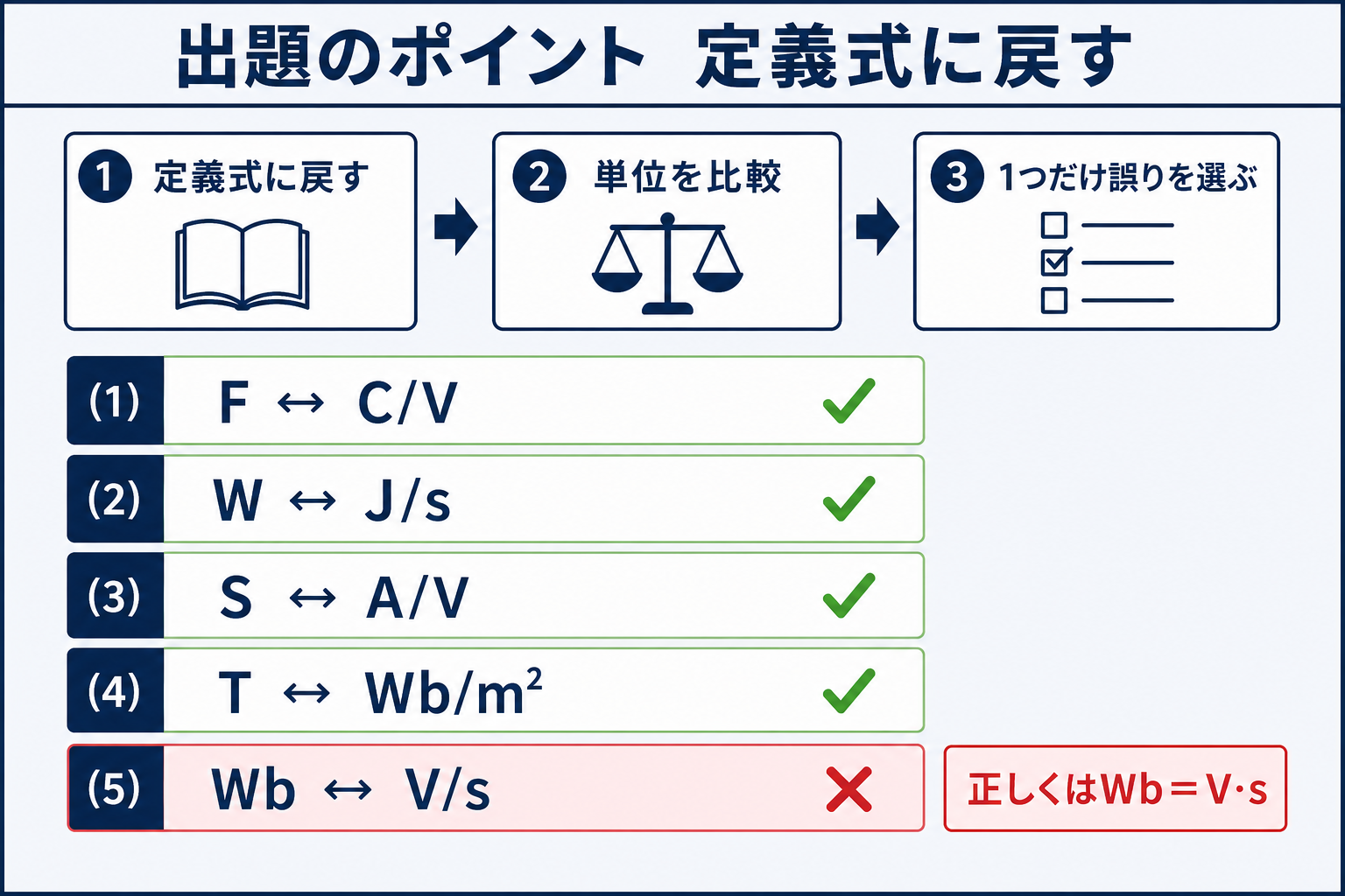 ファラド、ワット、ジーメンス、テスラ、ウェーバの単位関係と正誤判定の流れ