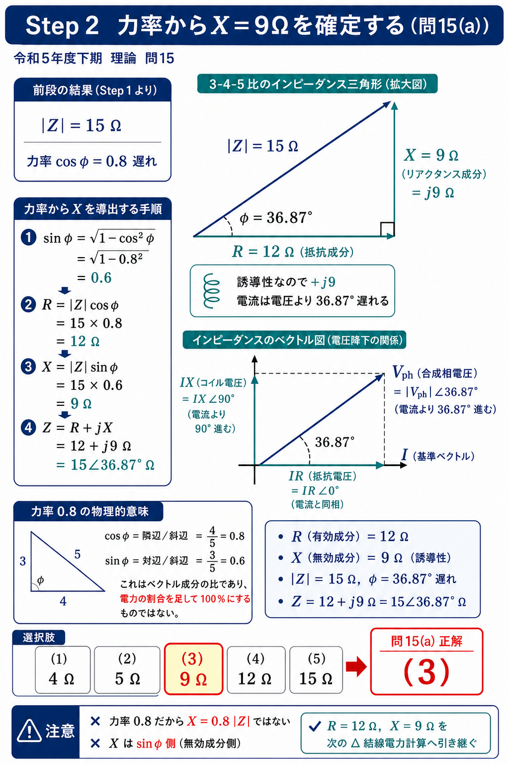 3-4-5のインピーダンス三角形とベクトル図でR=12オーム、X=9オーム、遅れ角36.87度を説明