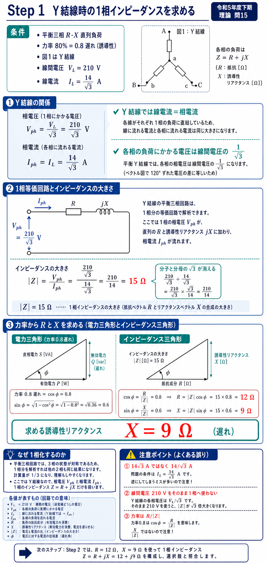 Y結線の相電圧と相電流からインピーダンス15オームを求め、力率0.8からX=9オームを導出
