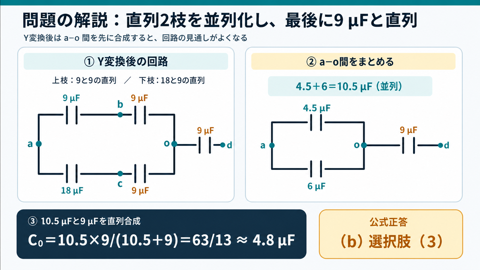 Y変換後の9μF-9μF直列枝と18μF-9μF直列枝を並列合成し、最後に9μFと直列としてC0約4.8μFと正答3を示すGPT Image 2の問題解説図