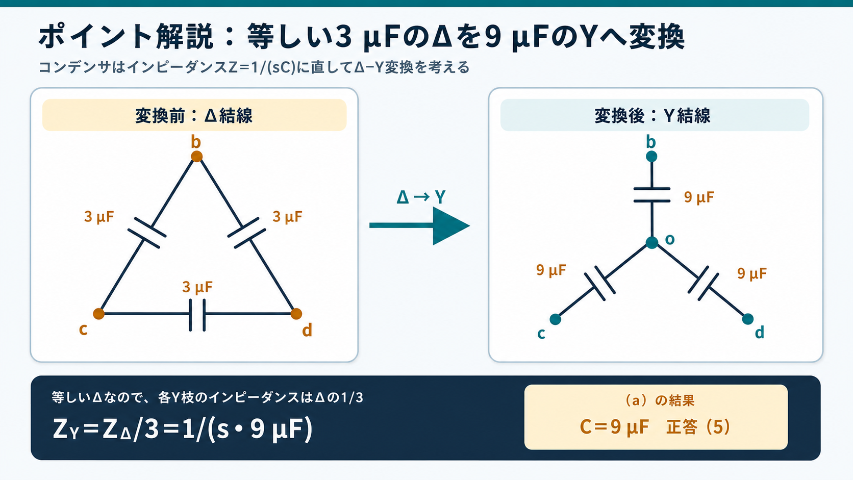 各辺3μFの対称Δ結線を各枝9μFのY結線へ変換し、インピーダンス式と正答5を示すGPT Image 2のポイント解説図