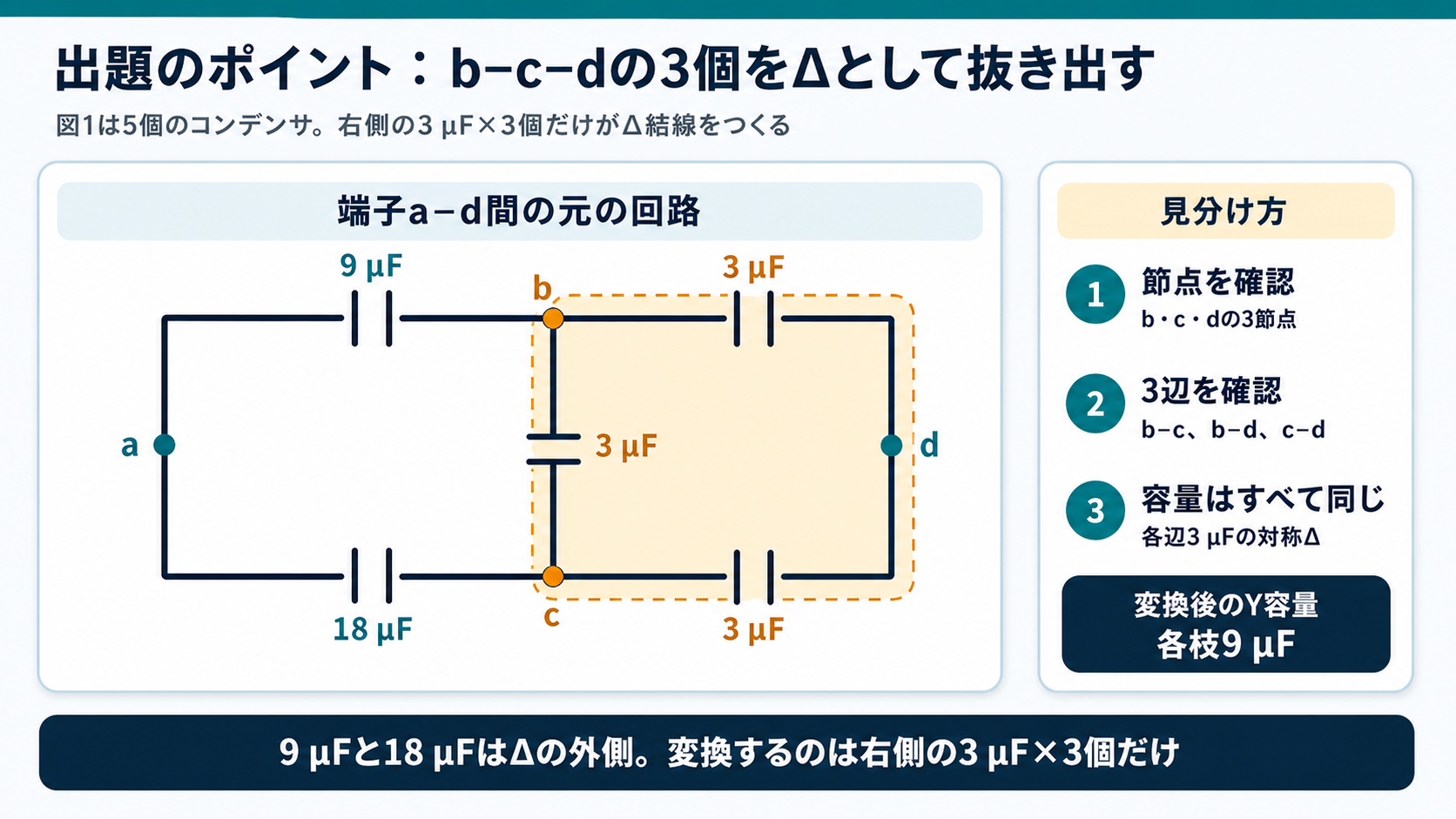 a-b間9μF、a-c間18μF、b-c・b-d・c-d間各3μFの回路で、b-c-dの対称Δだけを強調したGPT Image 2の出題ポイント図