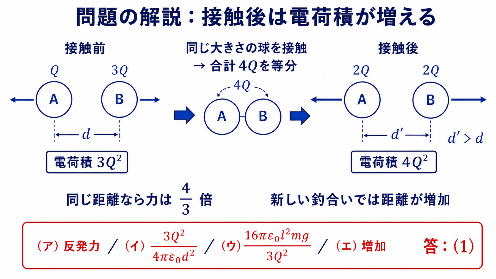 電荷Qと3Qの球を接触させ2Qずつに等分した前後を比較する図