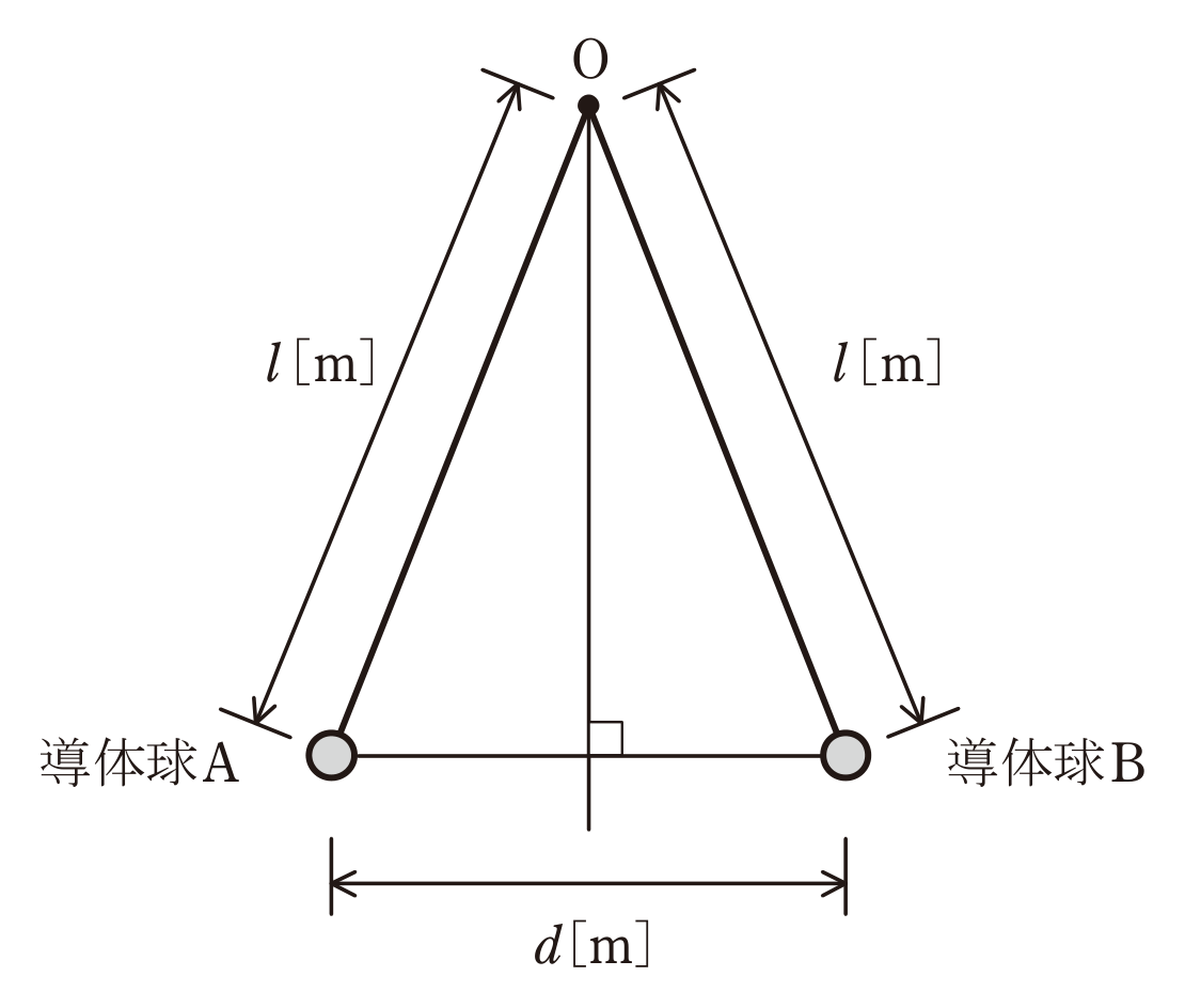 図　点Oからつり下げた2つの帯電導体球A・B（問題図）