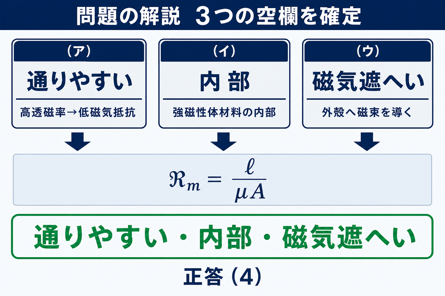 通りやすい、内部、磁気遮へいの三つの空欄から選択肢4を導く解答図