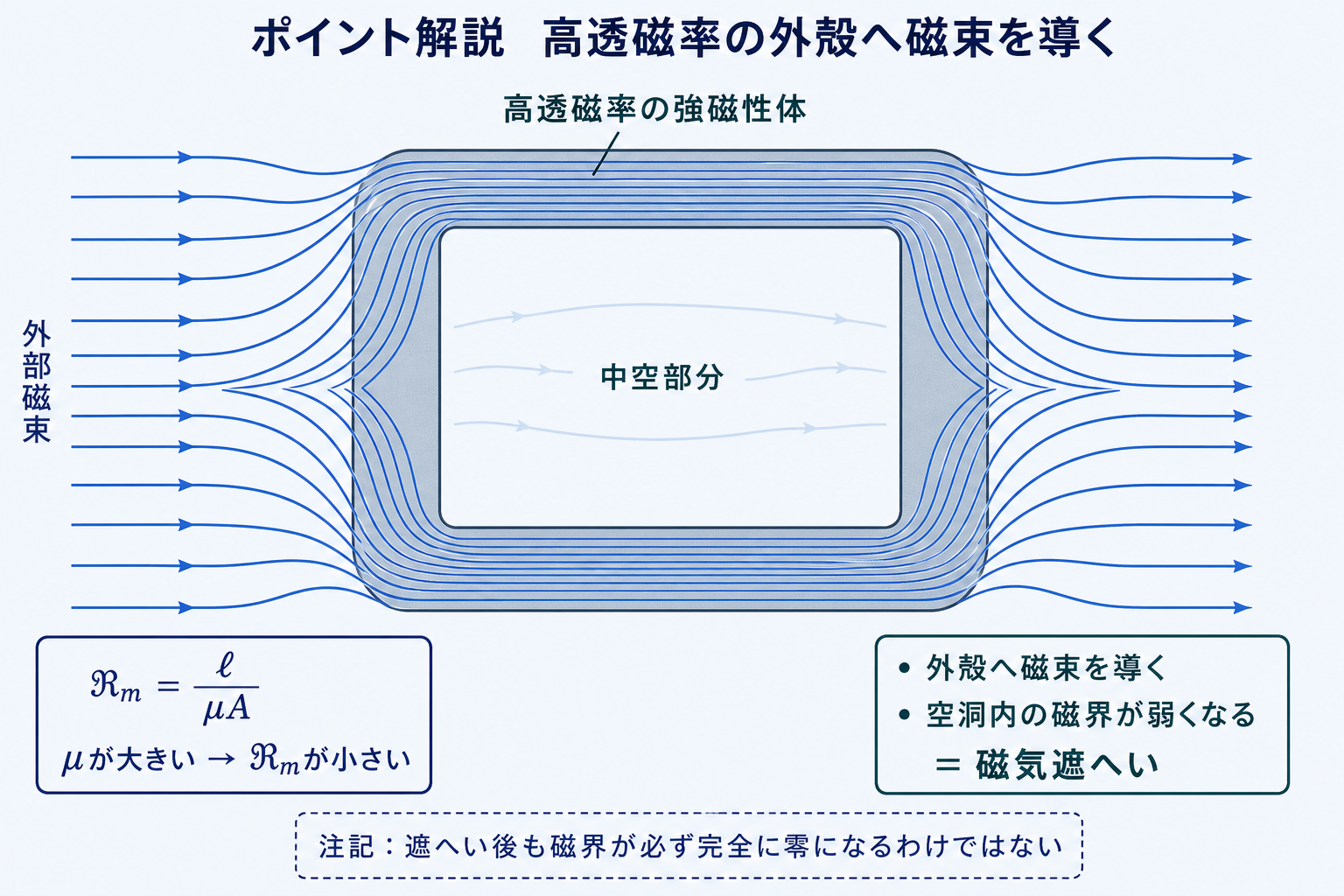 中空の高透磁率材料で囲むと外部磁束が外殻へ導かれ空洞内の磁界が弱くなる磁気遮へいの断面図