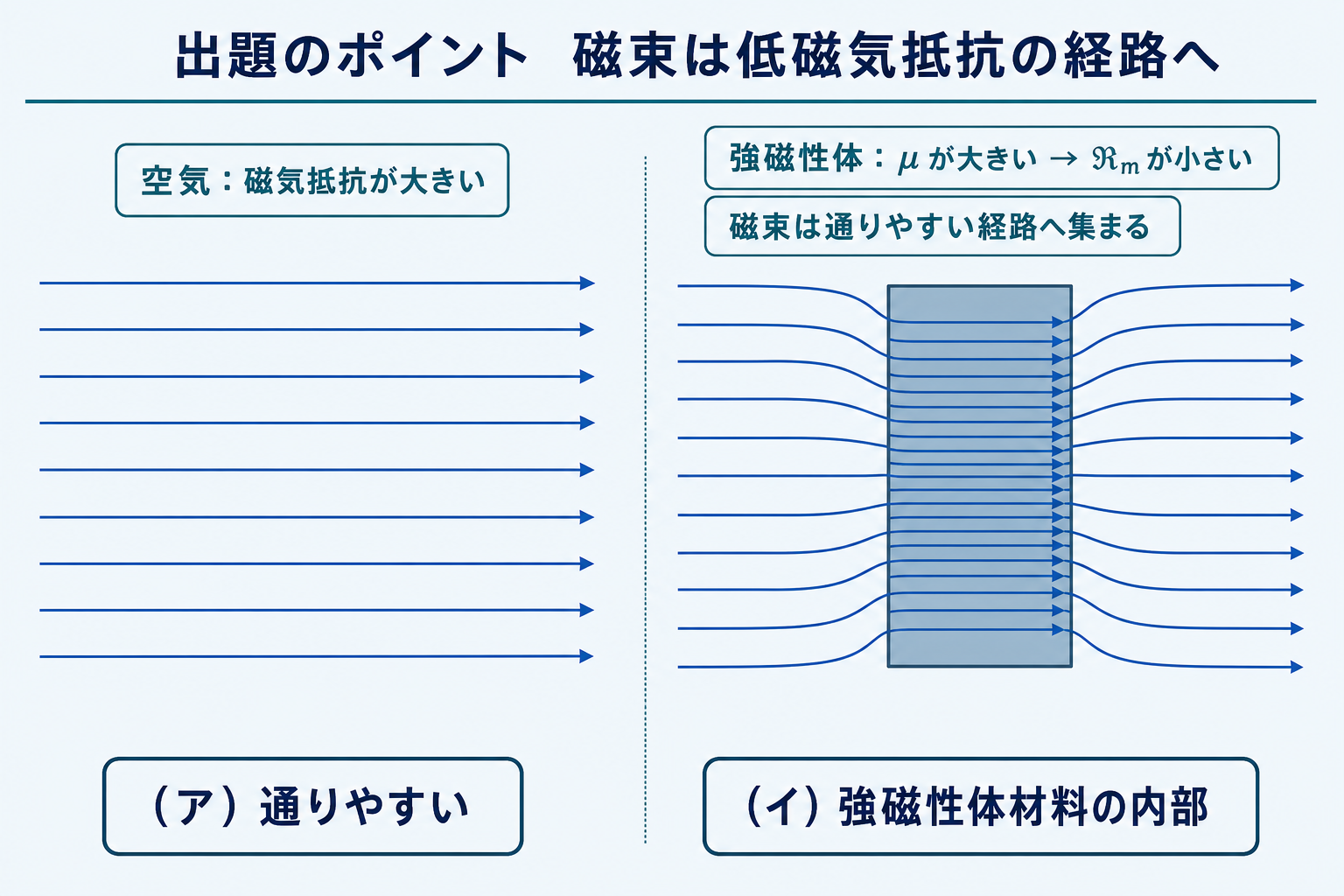 空気より磁気抵抗が小さい強磁性体へ磁束が集まり材料内部を通ることを示す比較図