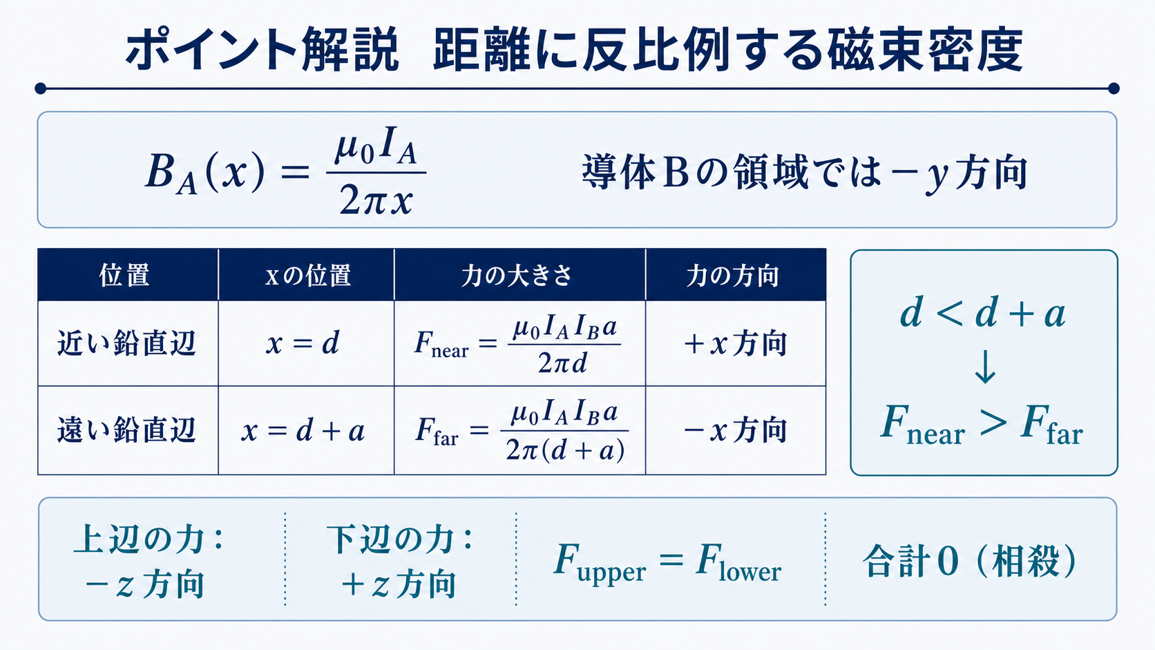 距離dとdプラスaにある二つの鉛直辺の電磁力と水平2辺の相殺を示す計算図