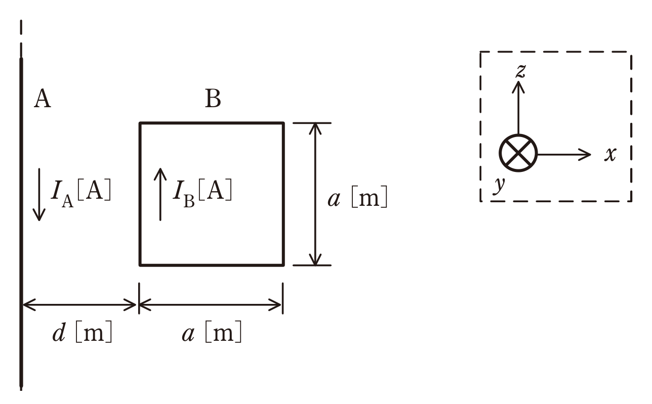 図　無限長直線導体Aと1辺aの正方形ループ導体B、距離d（問題図）
