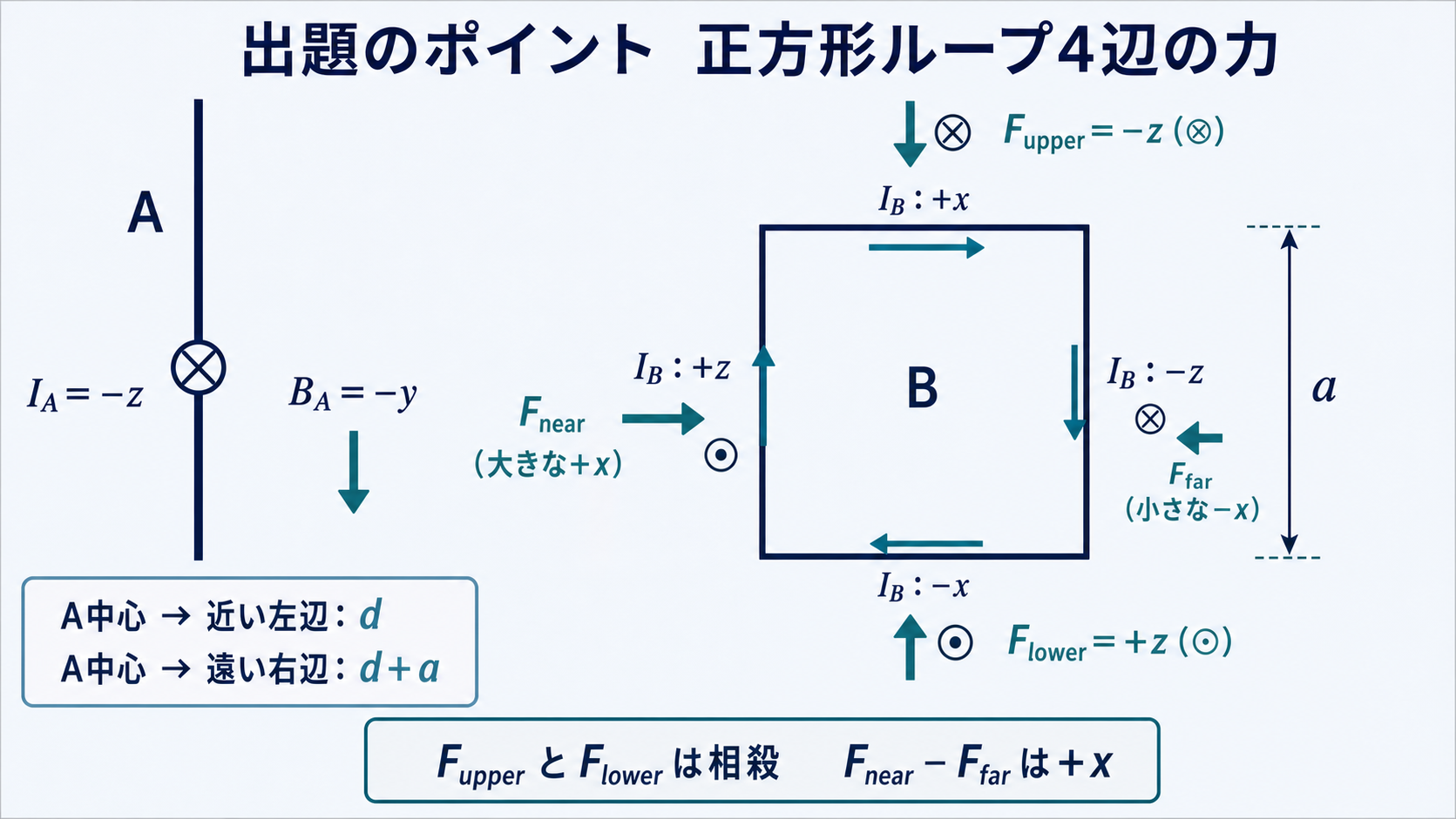 直線導体Aと正方形ループBの各辺に働く電磁力の方向を外積で示す図