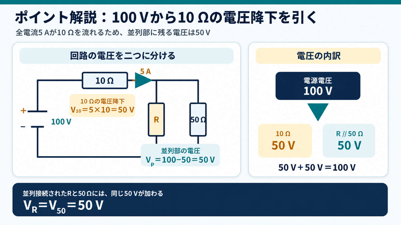 10Ωの電圧降下50Vを100Vから引き、Rと50Ωの並列部に50Vが加わることを示すGPT Image 2のポイント解説図
