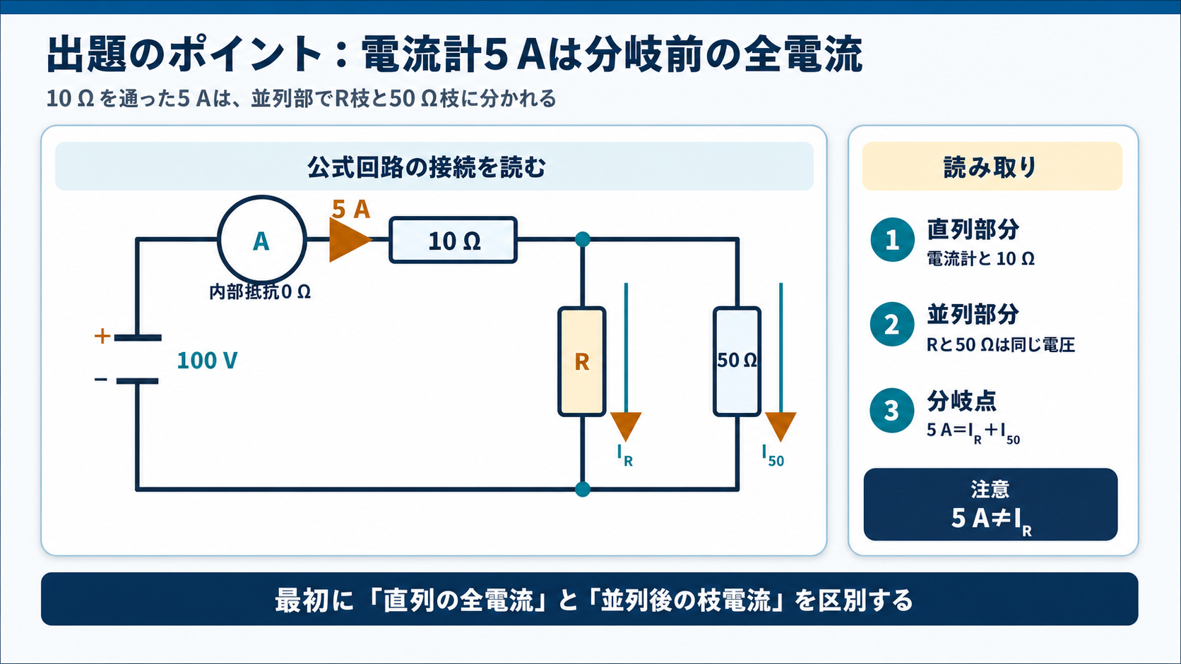 100V直流電源、理想電流計、10Ω直列抵抗、Rと50Ωの並列回路で、5Aが分岐前の全電流であることを示すGPT Image 2の出題ポイント図