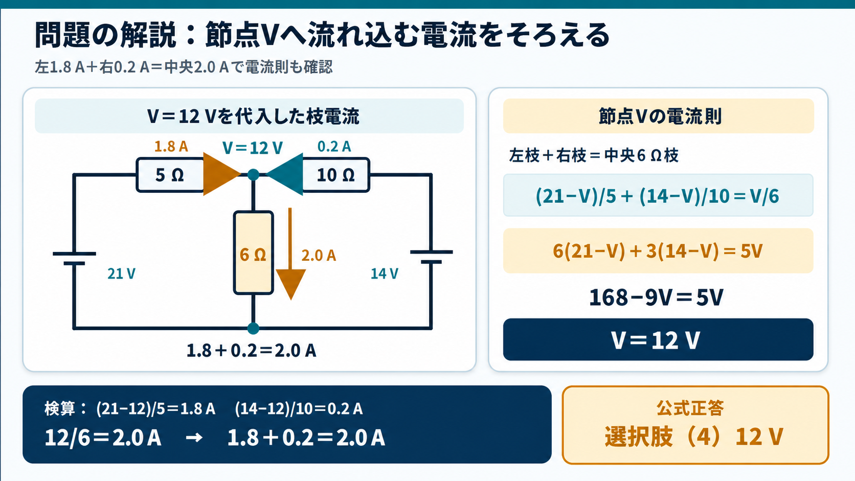 21V側1.8Aと14V側0.2Aが節点Vへ流れ、6Ωへ2.0Aが流れることとV12V、正答4を示すGPT Image 2の問題解説図