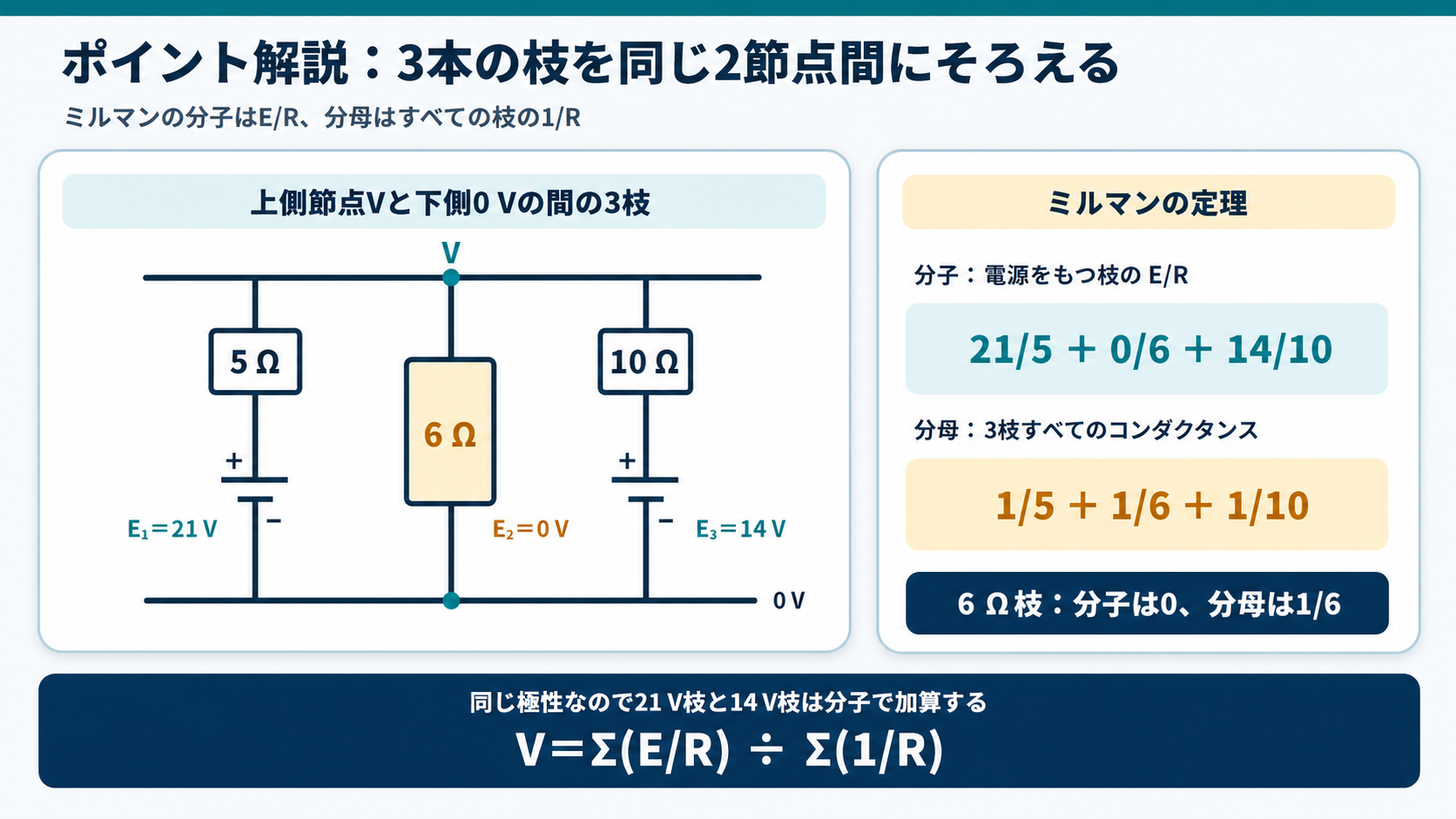 21Vと5Ω、起電力0Vと6Ω、14Vと10Ωの3枝を並列化し、ミルマンの分子と分母を示すGPT Image 2のポイント解説図