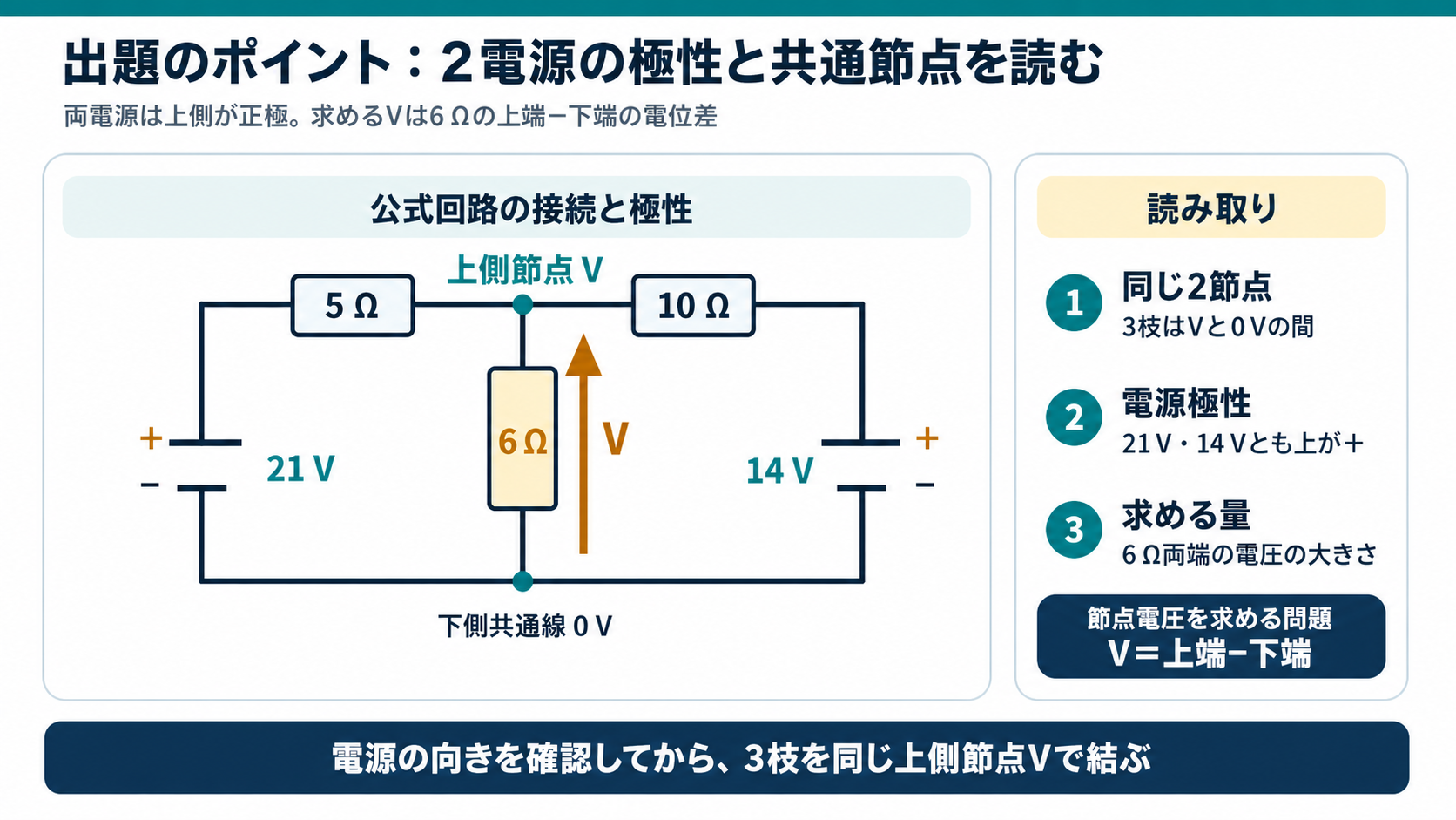 上側が正極の21V電源と5Ω枝、中央6Ω枝、上側が正極の14V電源と10Ω枝が共通節点Vへ接続された回路を示すGPT Image 2の出題ポイント図