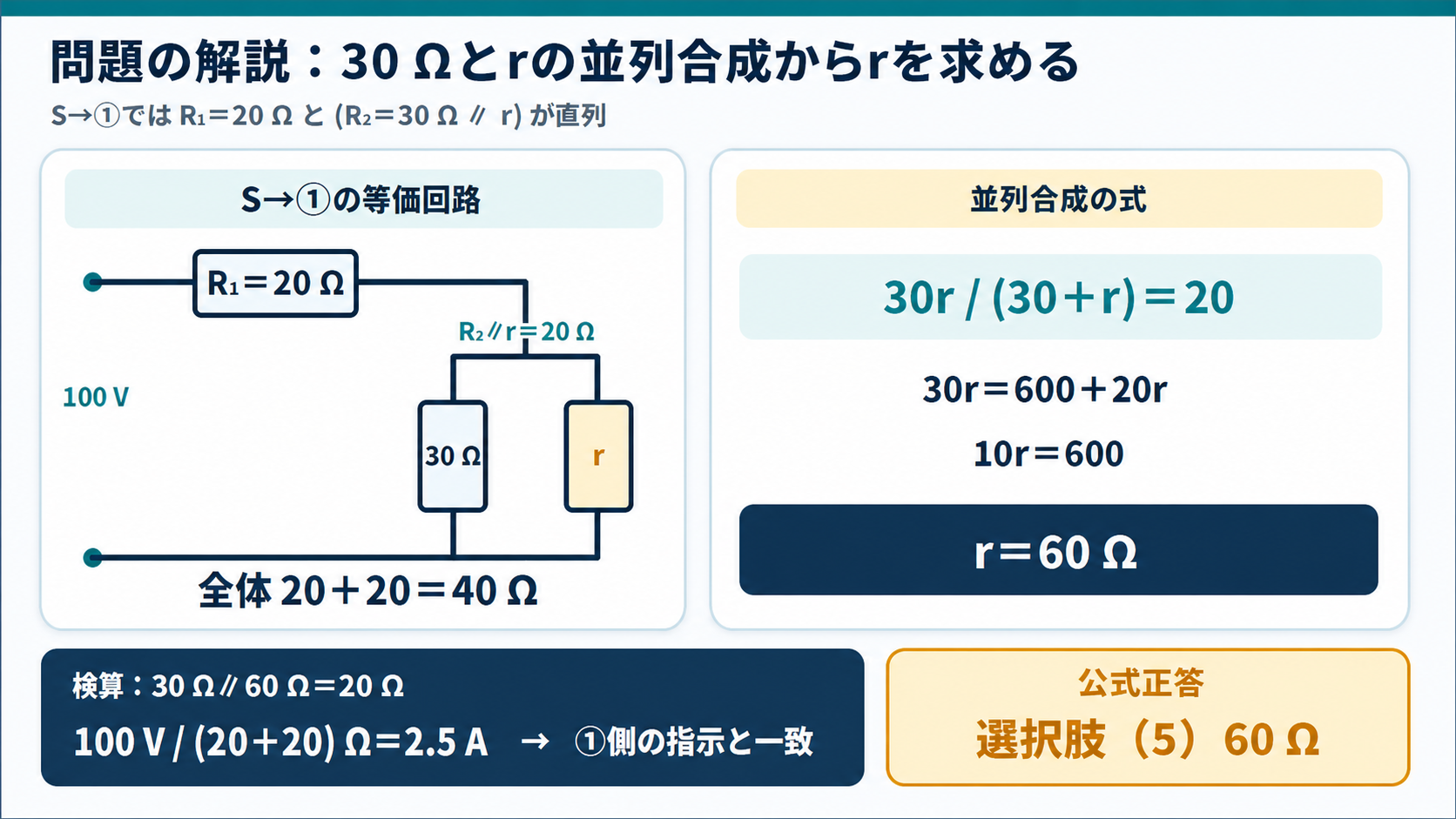 R1 20Ωと30Ω並列rの等価回路、30rを30+rで割って20とする式、r60Ωと正答5を示すGPT Image 2の問題解説図