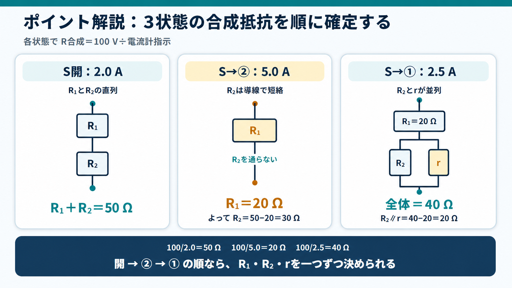 S開でR1とR2直列、Sを2側でR1のみ、Sを1側でR1とR2並列rを示し、合成抵抗を順に確定するGPT Image 2のポイント解説図
