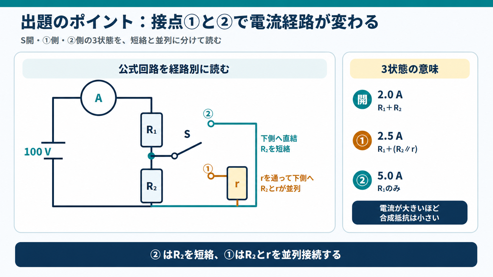 100V電源、電流計、R1、R2、切換スイッチS、接点1のr枝、接点2の短絡線を正確に示すGPT Image 2の出題ポイント図
