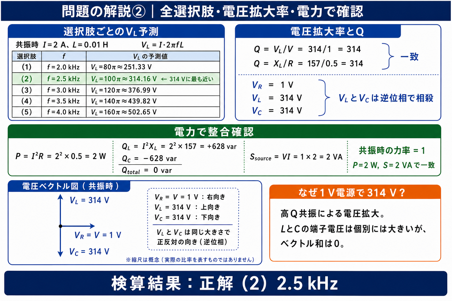 全5周波数選択肢から予測されるVL、Q=314、P=2W、QL=+628var、QC=−628var、共振時力率1と電圧ベクトルで正解2を多重検算する詳細解説図