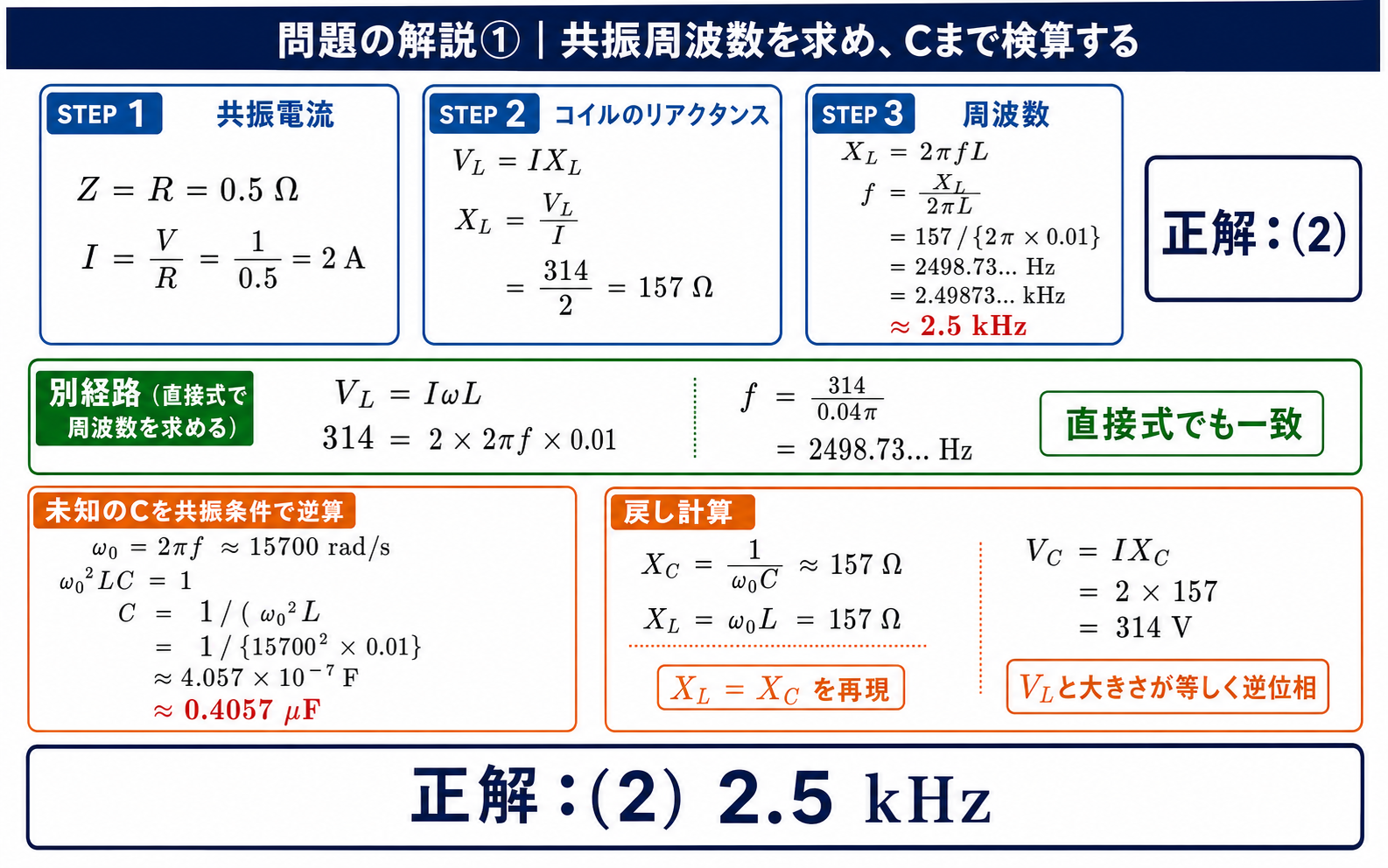 共振周波数2498.73Hz=約2.5kHzと正解2を導き、未知のC=約0.4057μFを逆算してXL=XCとVC=314Vを検算する詳細解説図