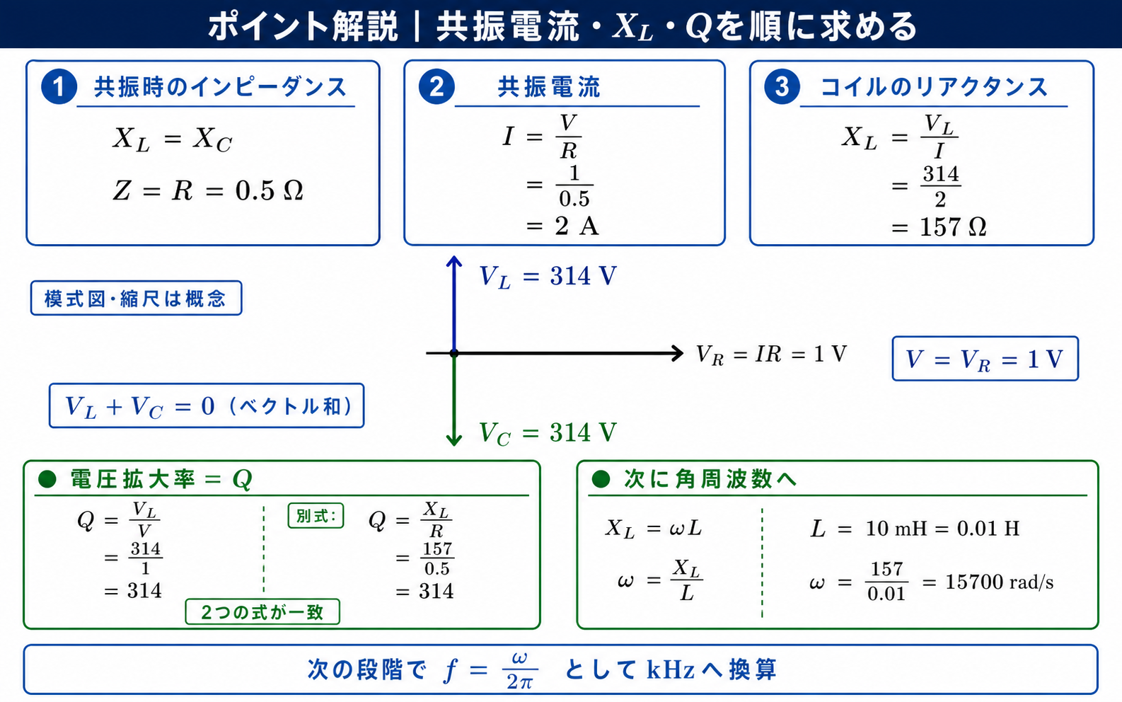 直列共振時のZ=0.5Ω、電流2A、コイルリアクタンス157Ω、電圧拡大率Q=314、角周波数15700rad/sを順に導くポイント解説図