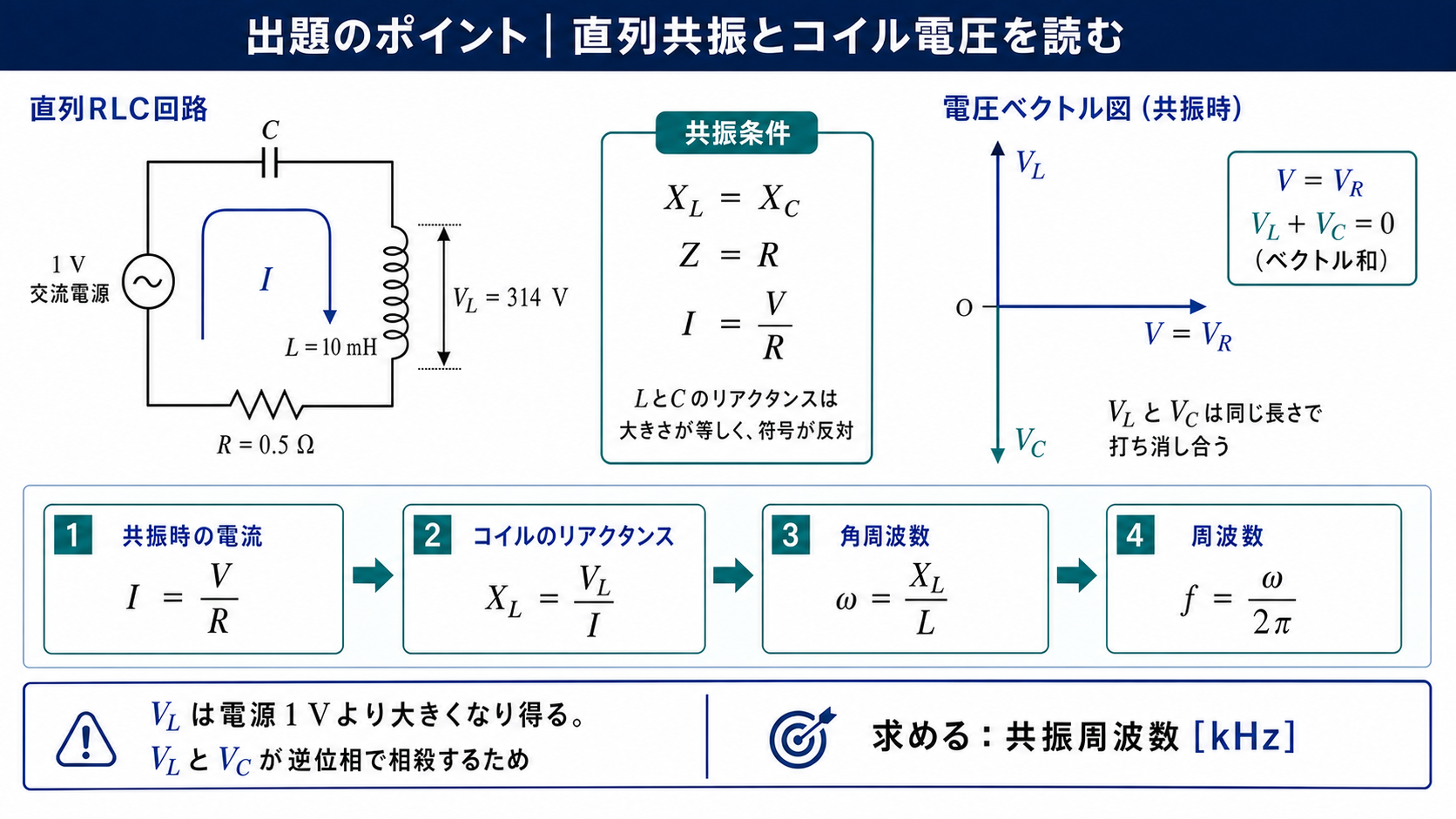 1V電源、C、L=10mH、R=0.5Ωの閉じた直列RLC回路、コイル端子電圧314V、共振時にVLとVCが相殺してV=VRとなる正確な電圧ベクトル図、周波数を求める4段階を答えを伏せて示す出題のポイント図