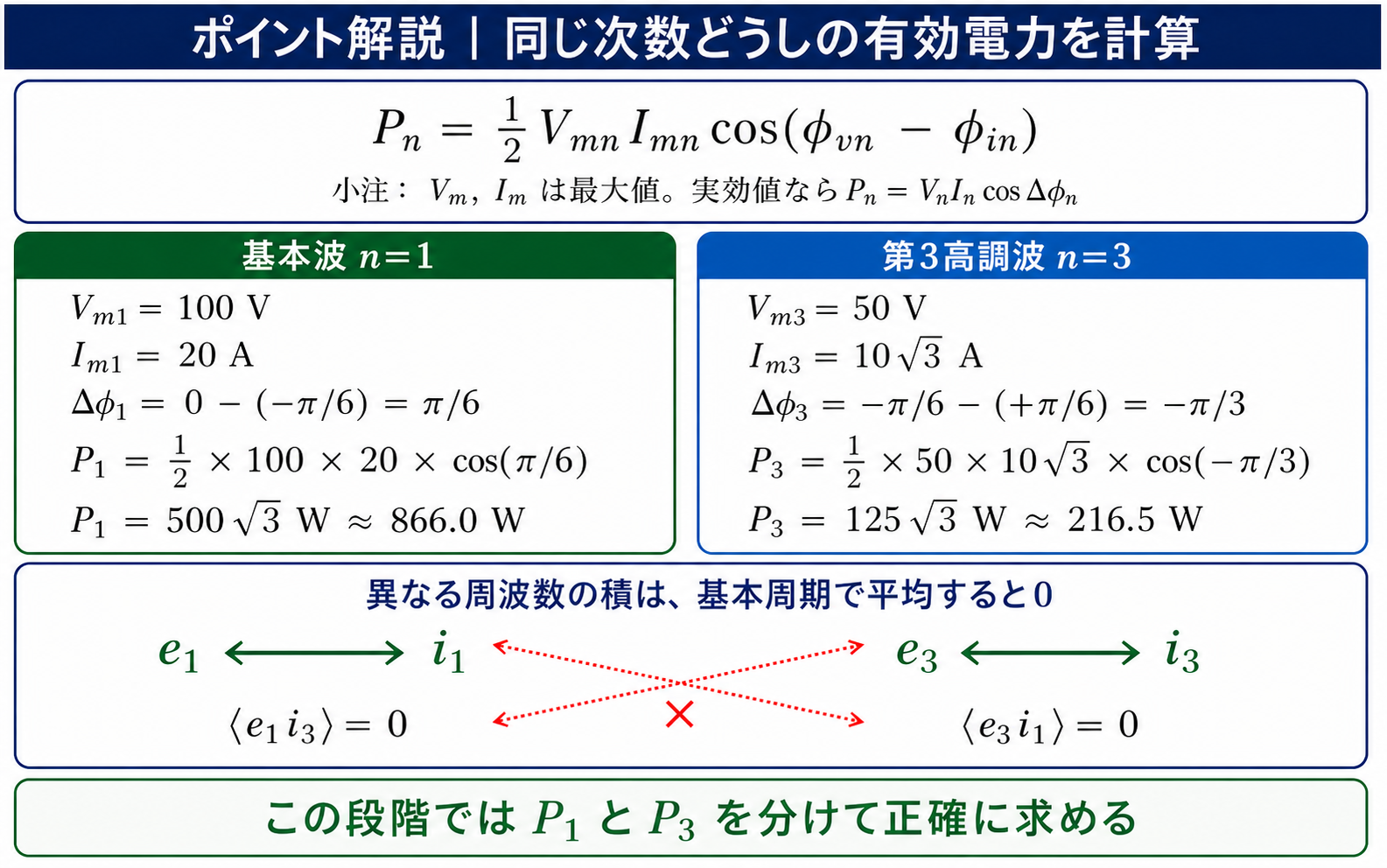 基本波の位相差π/6からP1=500√3W、第3高調波の位相差−π/3からP3=125√3Wを求め、交差項が0になることを示すポイント解説図