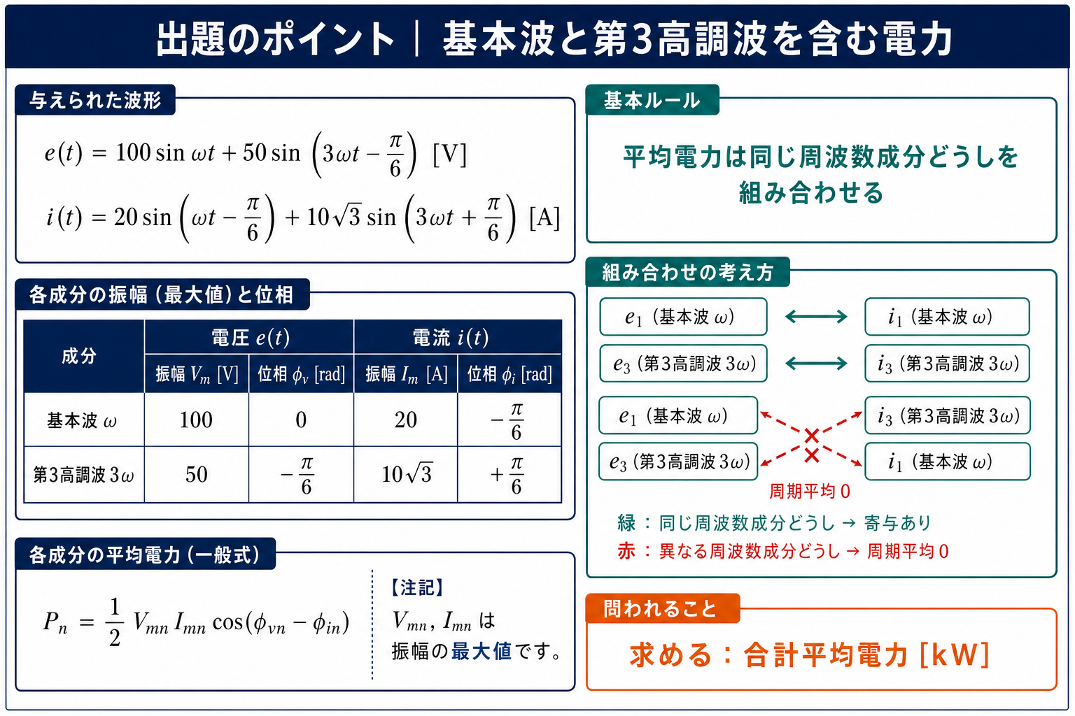 基本波と第3高調波を含む電圧・電流の式、各成分の最大値と位相、同じ周波数成分だけが平均電力に寄与する対応関係を示し、答えを伏せた出題のポイント図