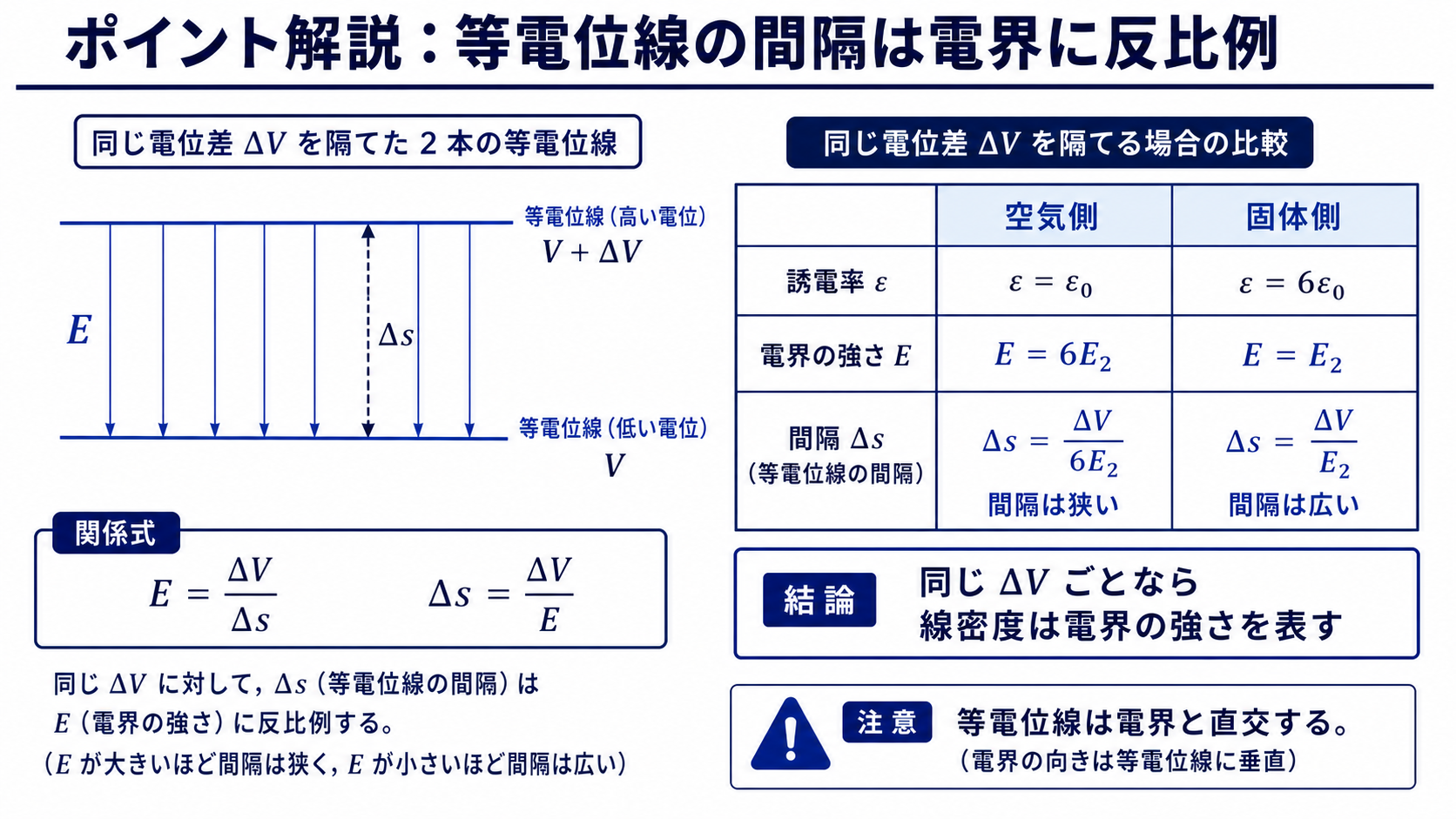 同じ電位差ごとの等電位線間隔が電界の強さに反比例することを示す図