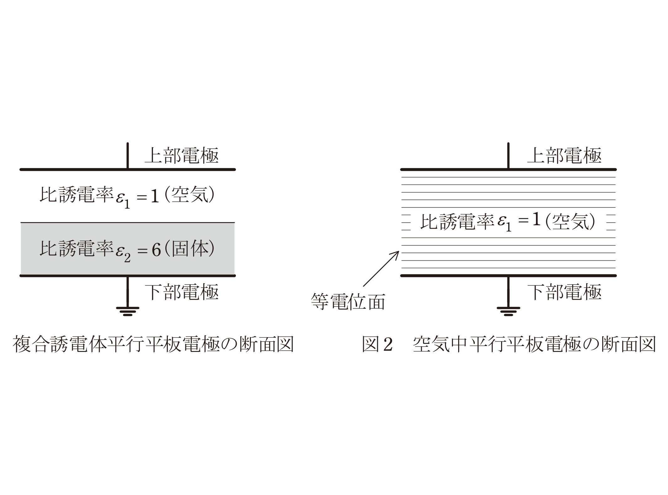 図1　複合誘電体平行平板電極の断面図・図2　空気中の場合（問題図）