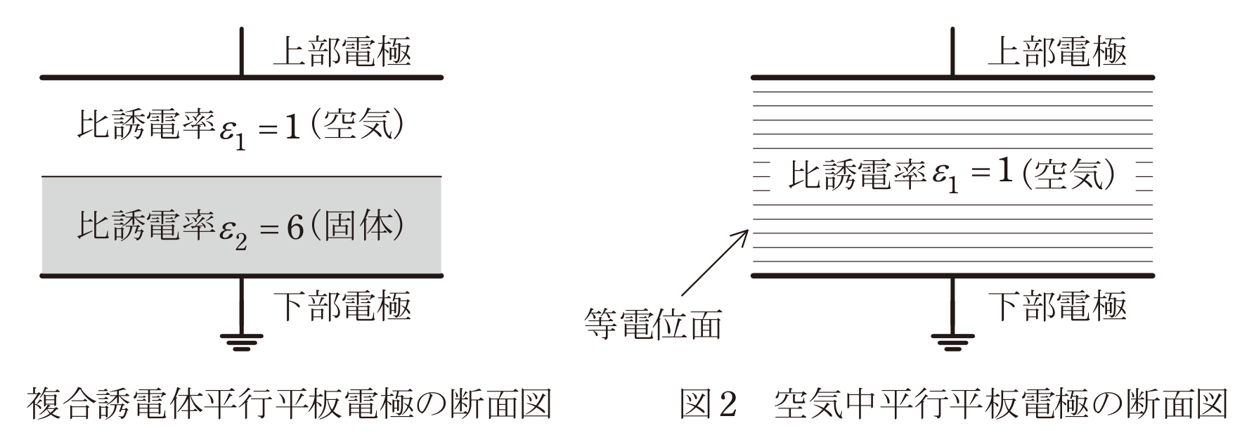 図1　複合誘電体平行平板電極の断面図・図2　空気中の場合（問題図）