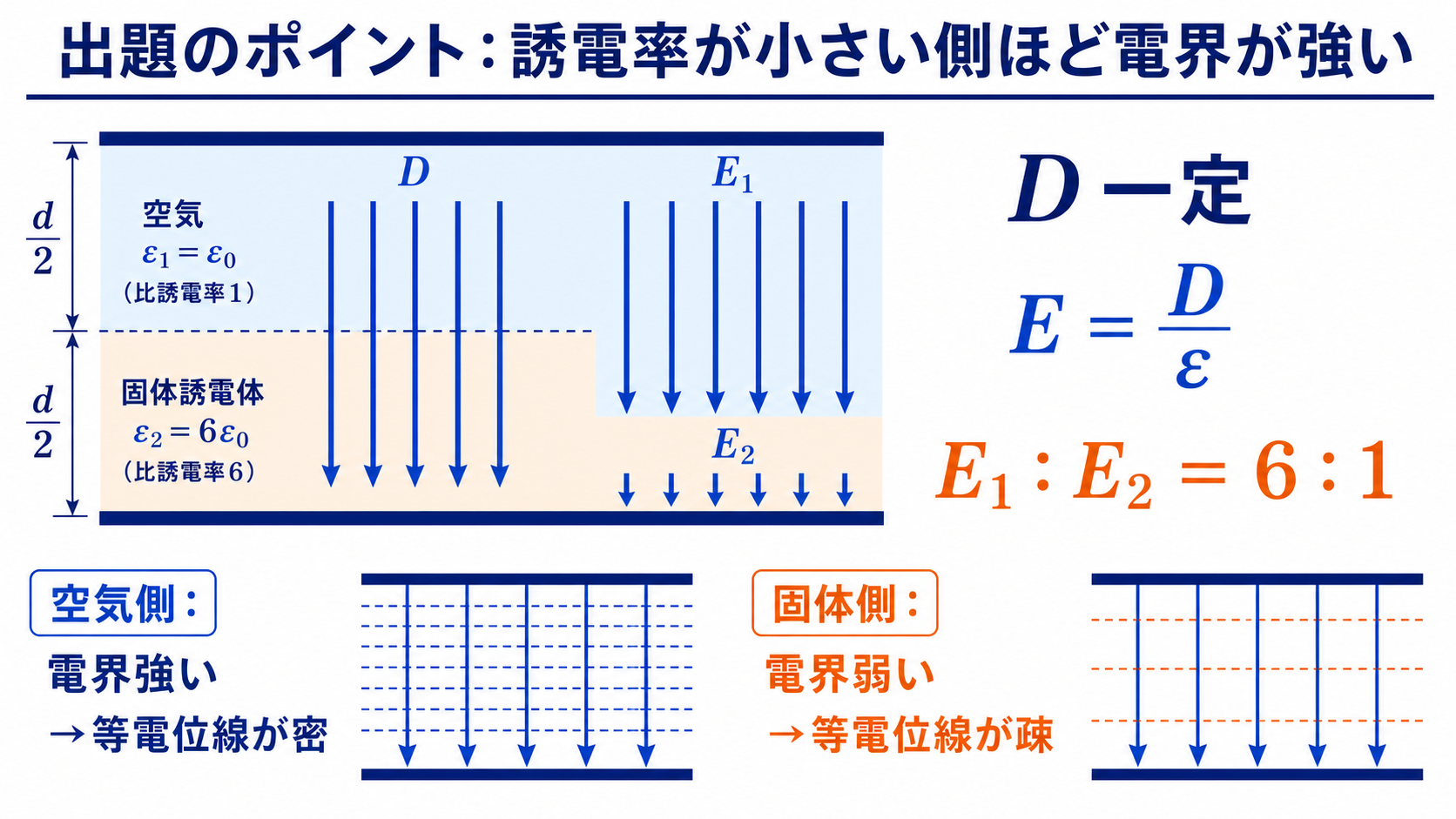 空気と比誘電率6の固体誘電体を積層した平行平板間の電束密度と電界を比較する図