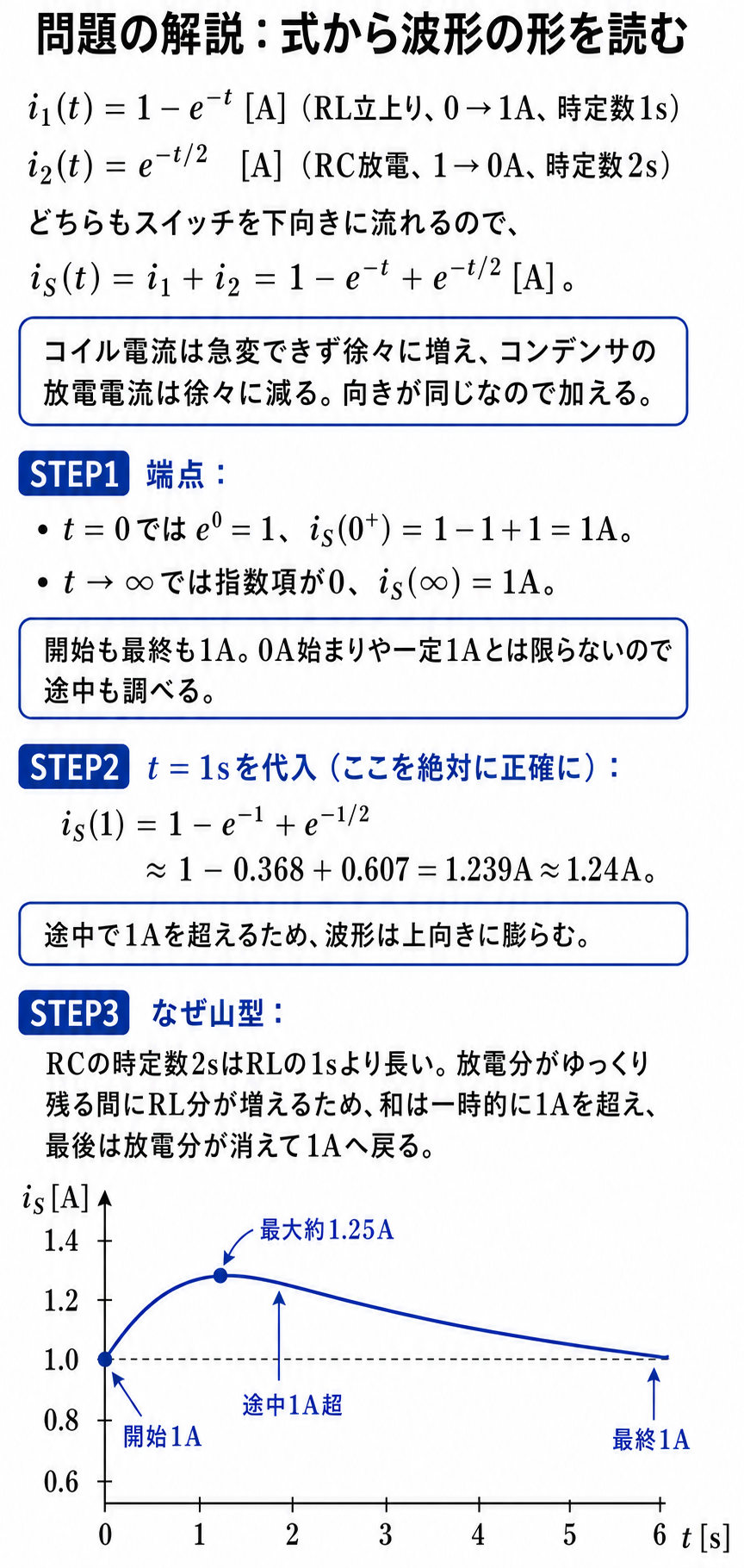 iₛ＝1−e⁻ᵗ＋e⁻ᵗ⁄²の端点とt＝1秒の値を求め、1Aから上へ膨らんで1Aへ戻る波形を読み取る解説