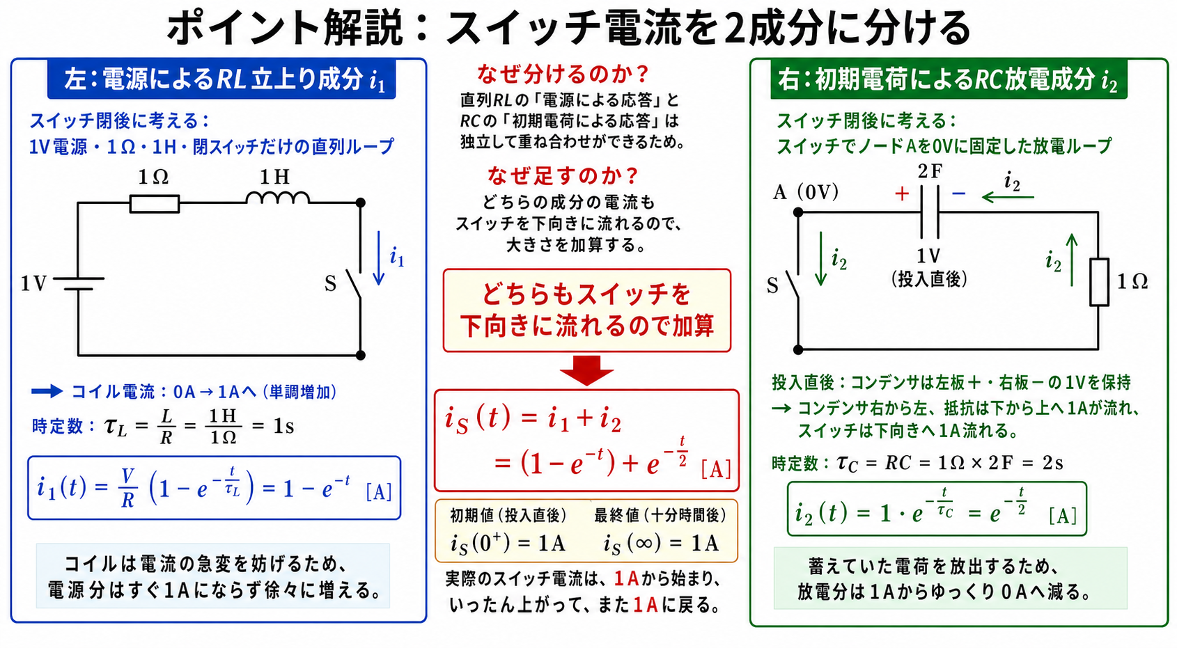 RL立上り回路とRC放電回路へ分け、時定数1秒と2秒、各電流の式と向きを確認してスイッチ電流へ加える解説