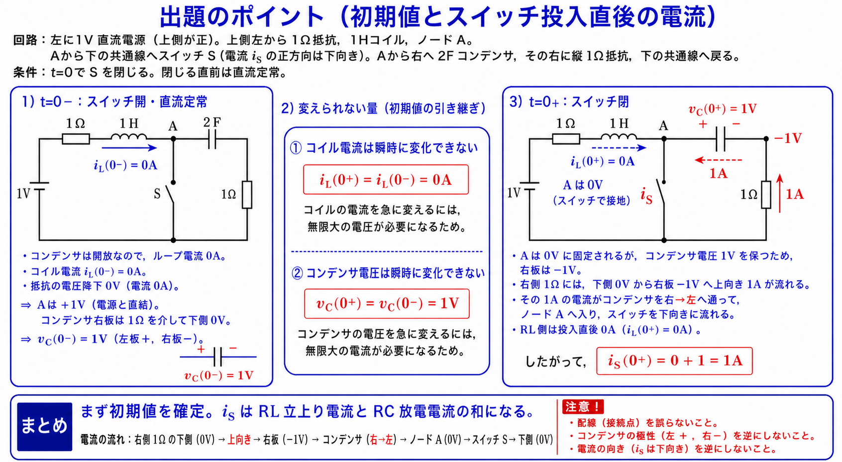 公式の1V・1Ω・1H・2F・1Ω回路について、スイッチ投入前の定常状態からコイル電流0Aとコンデンサ電圧1Vを求め、投入直後の電流方向を示す解説