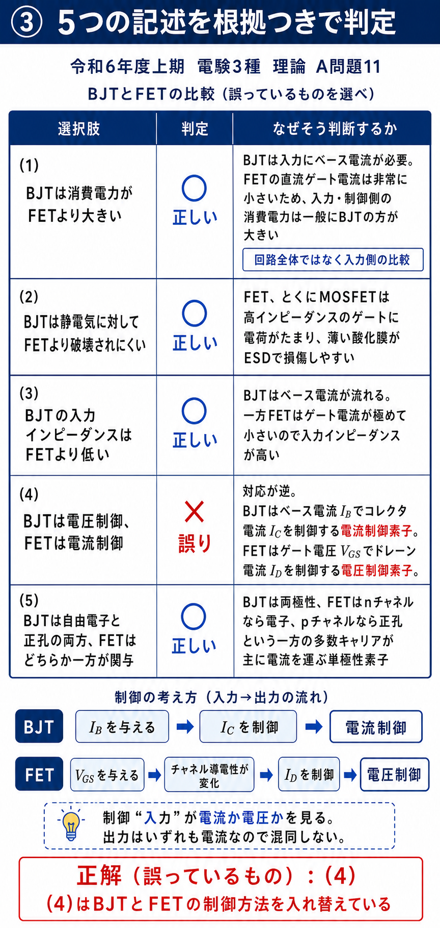 BJTとFETに関する五つの記述を一つずつ判定し、制御方法を逆にした選択肢4だけが誤りと確認する解説