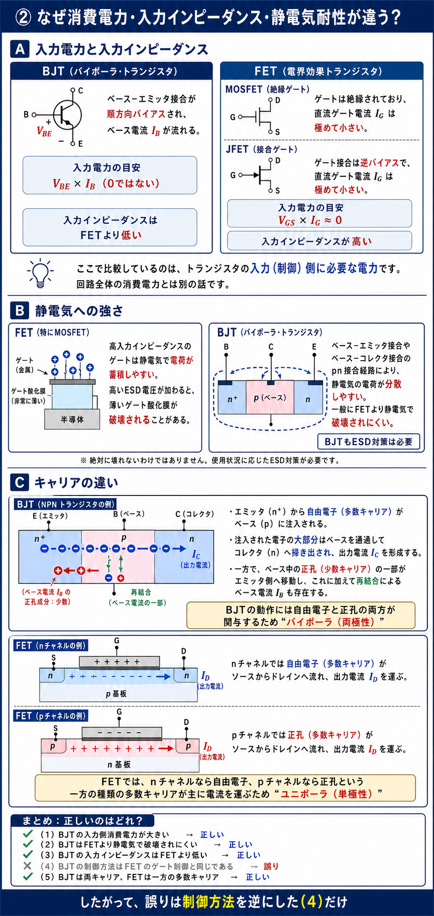 BJTとFETの入力電力、入力インピーダンス、静電気耐性、自由電子と正孔の関与を回路図と半導体断面図で原因から比較する解説