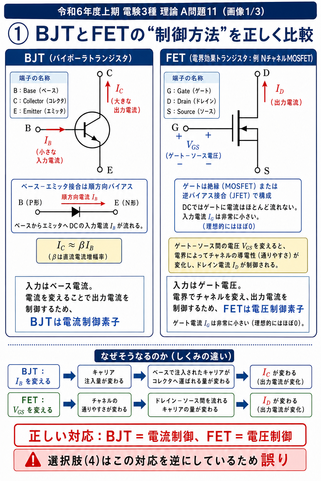 BJTはベース電流でコレクタ電流を制御する電流制御素子、FETはゲート電圧でドレーン電流を制御する電圧制御素子であることを回路記号と因果関係で示す解説
