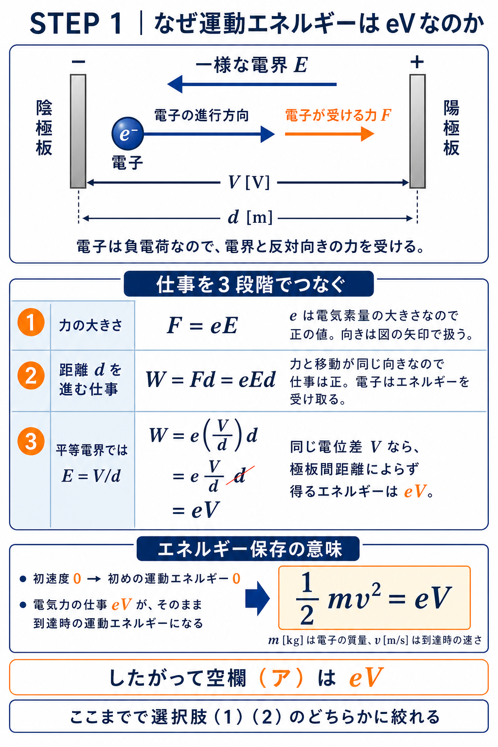 平行電極板の極性と電界・電子・電気力の向きを確認し、F=eE、W=eEd、E=V/dからW=eVを導く詳細解説
